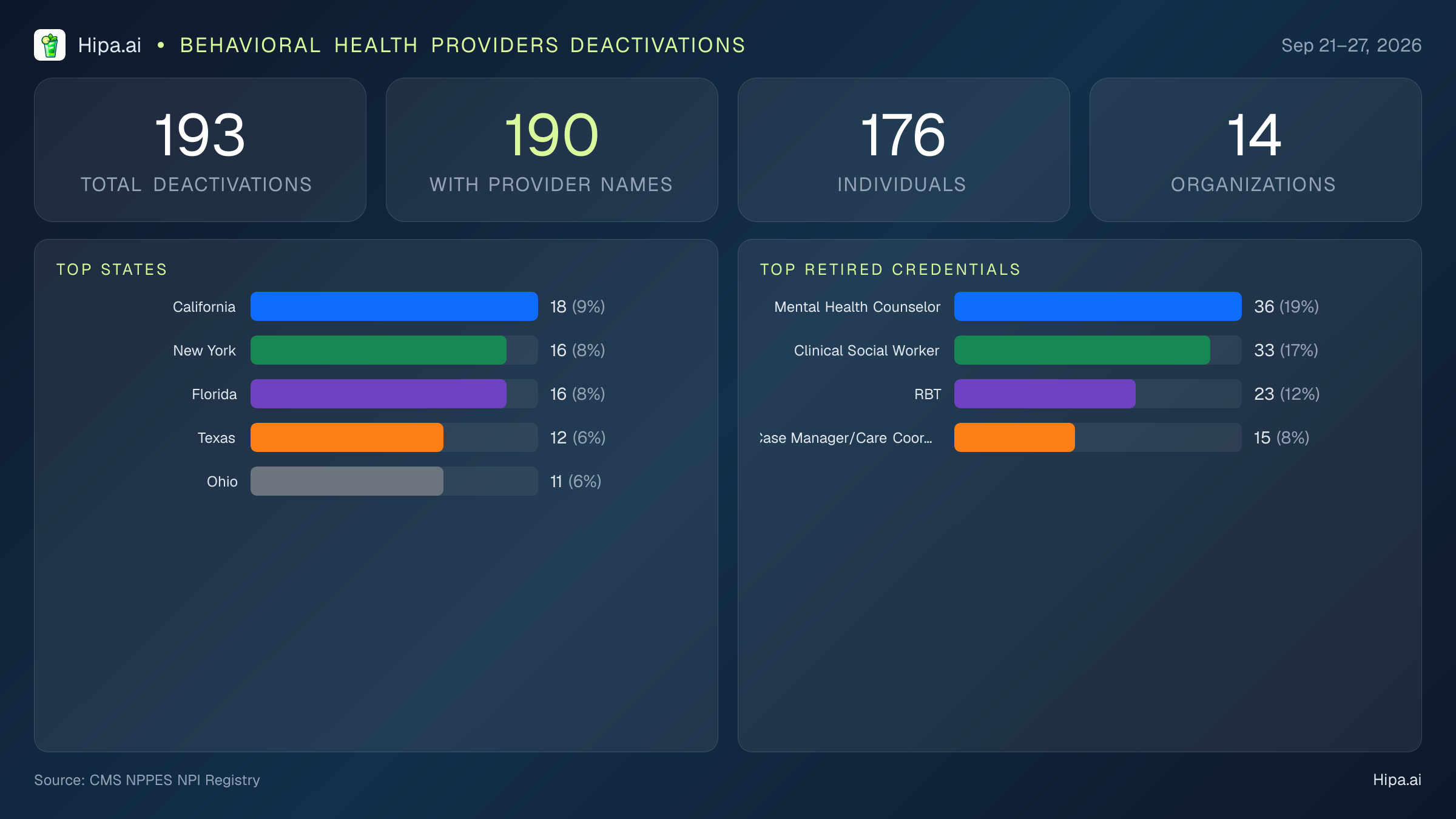 Behavioral Health Providers NPI Deactivations for September 2026 (Sep 21–27) | 193 Providers Closed — infographic showing CMS NPPES NPI deactivations for Sep 21–27