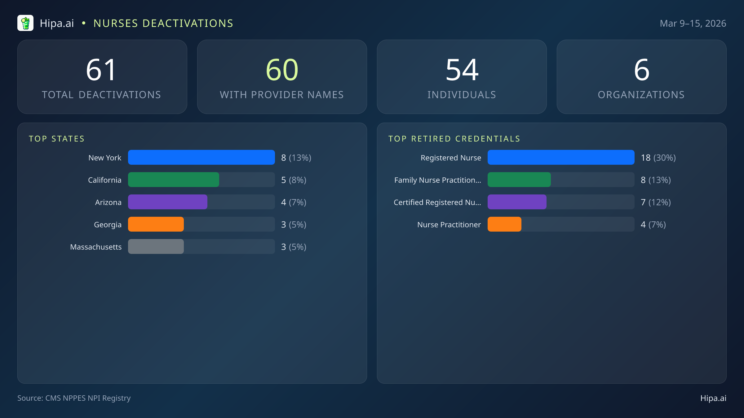 Nurses NPI Deactivations for March 2026 (Mar 9–15) | 61 Providers Closed — infographic showing CMS NPPES NPI deactivations for Mar 9–15