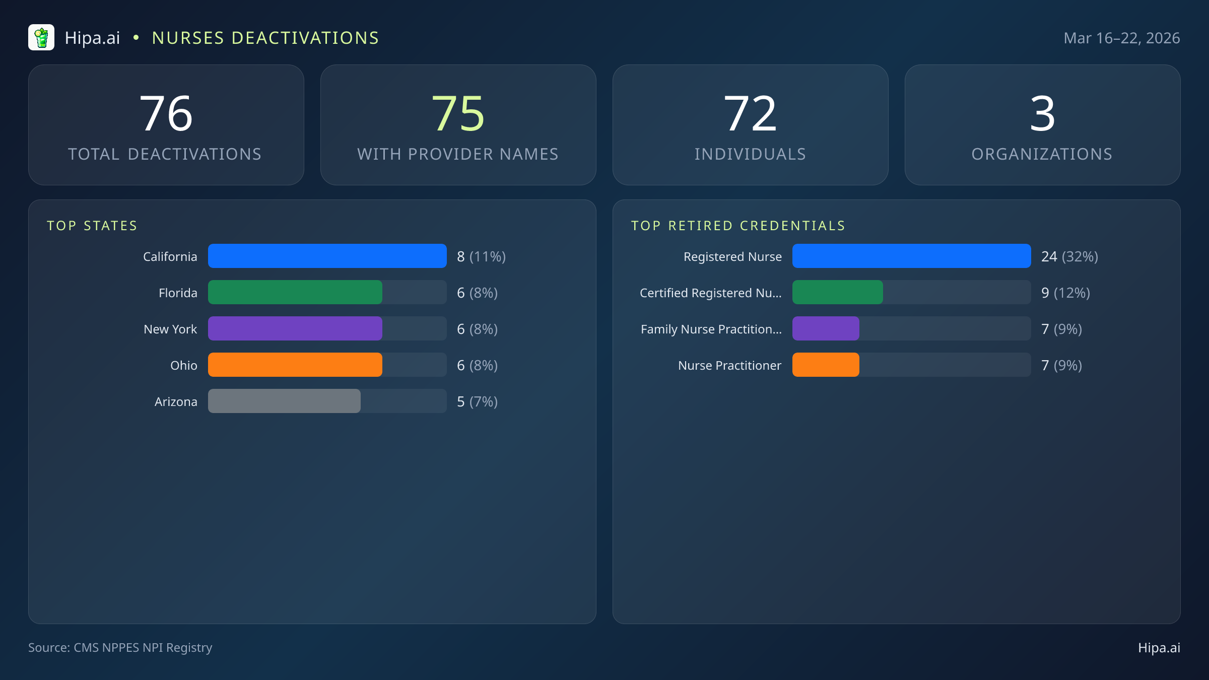 Nurses NPI Deactivations for March 2026 (Mar 16–22) | 76 Providers Closed — infographic showing CMS NPPES NPI deactivations for Mar 16–22