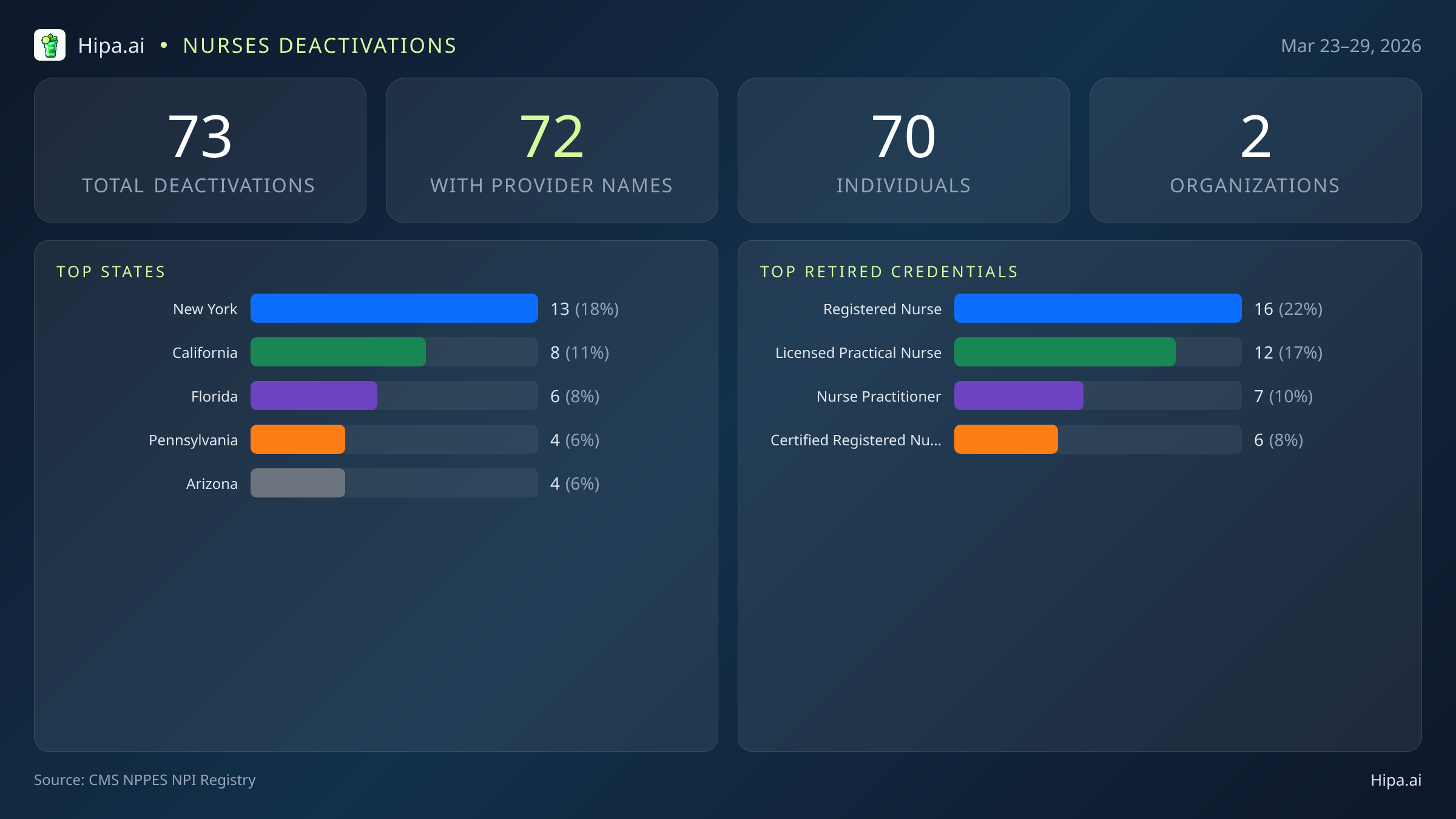 Nurses NPI Deactivations for March 2026 (Mar 23–29) | 73 Providers Closed — infographic showing CMS NPPES NPI deactivations for Mar 23–29