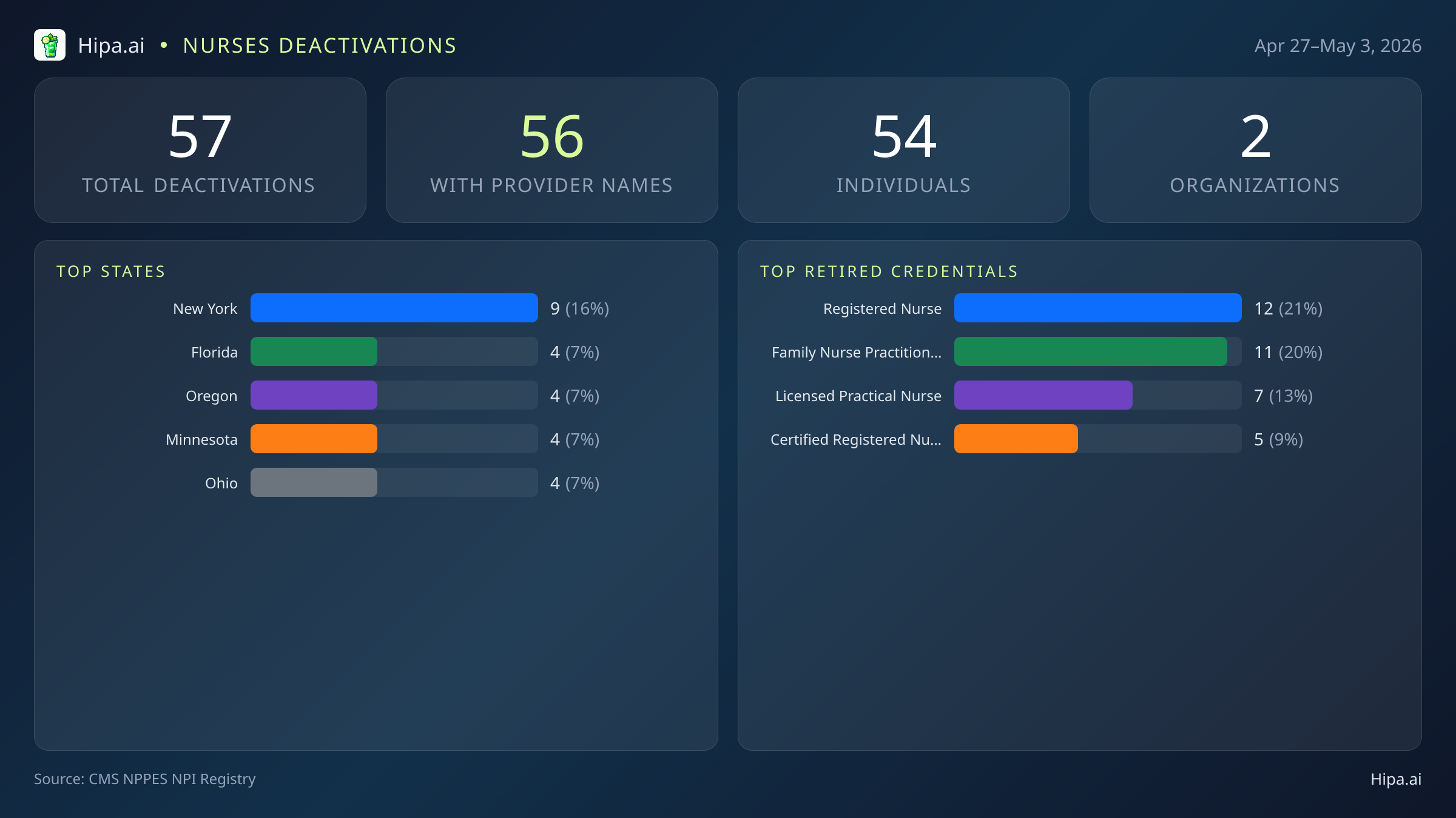 Nurses NPI Deactivations for May 2026 (Apr 27–May 3) | 57 Providers Closed — infographic showing CMS NPPES NPI deactivations for Apr 27–May 3