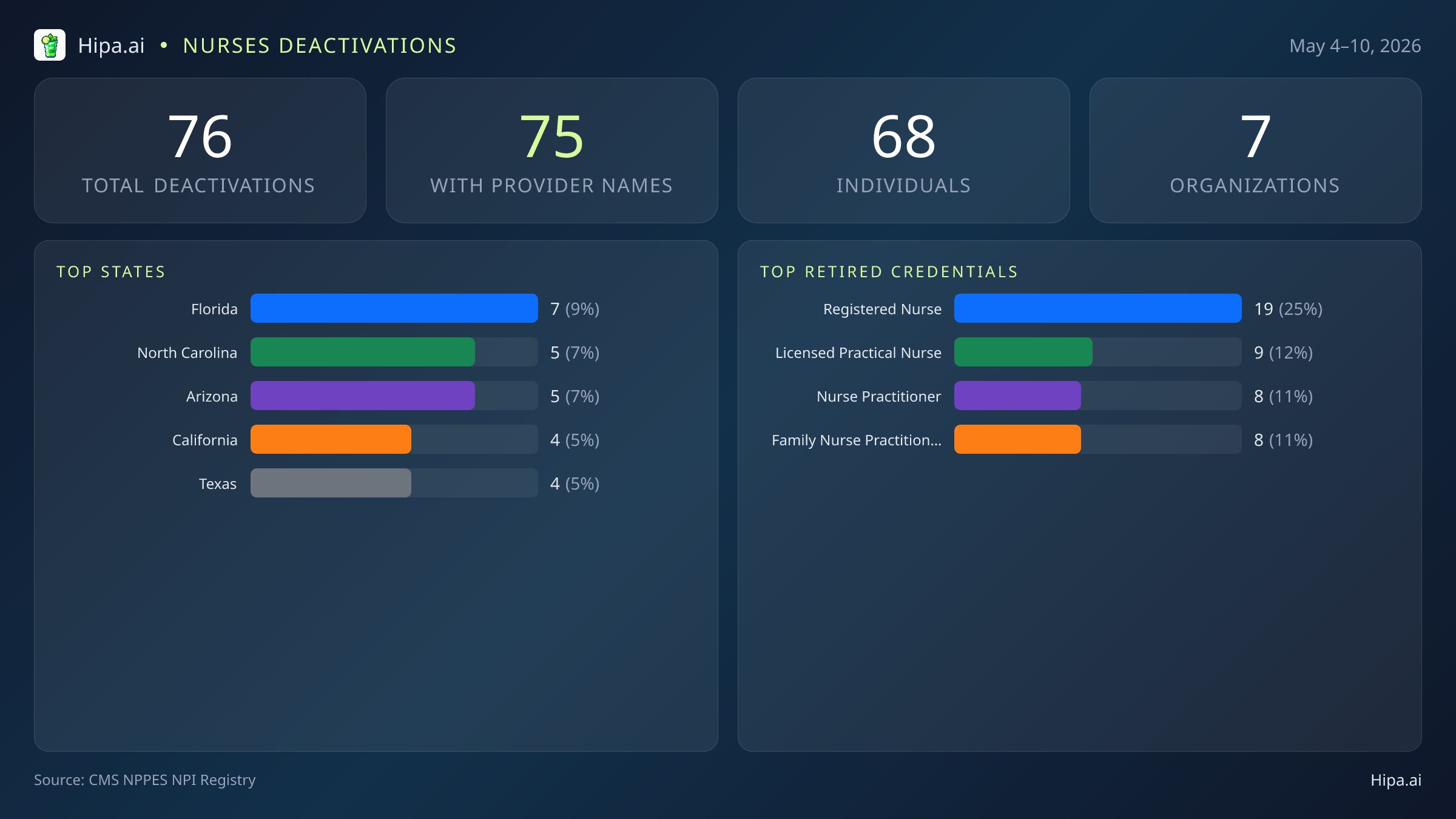 Nurses NPI Deactivations for May 2026 (May 4–10) | 76 Providers Closed — infographic showing CMS NPPES NPI deactivations for May 4–10
