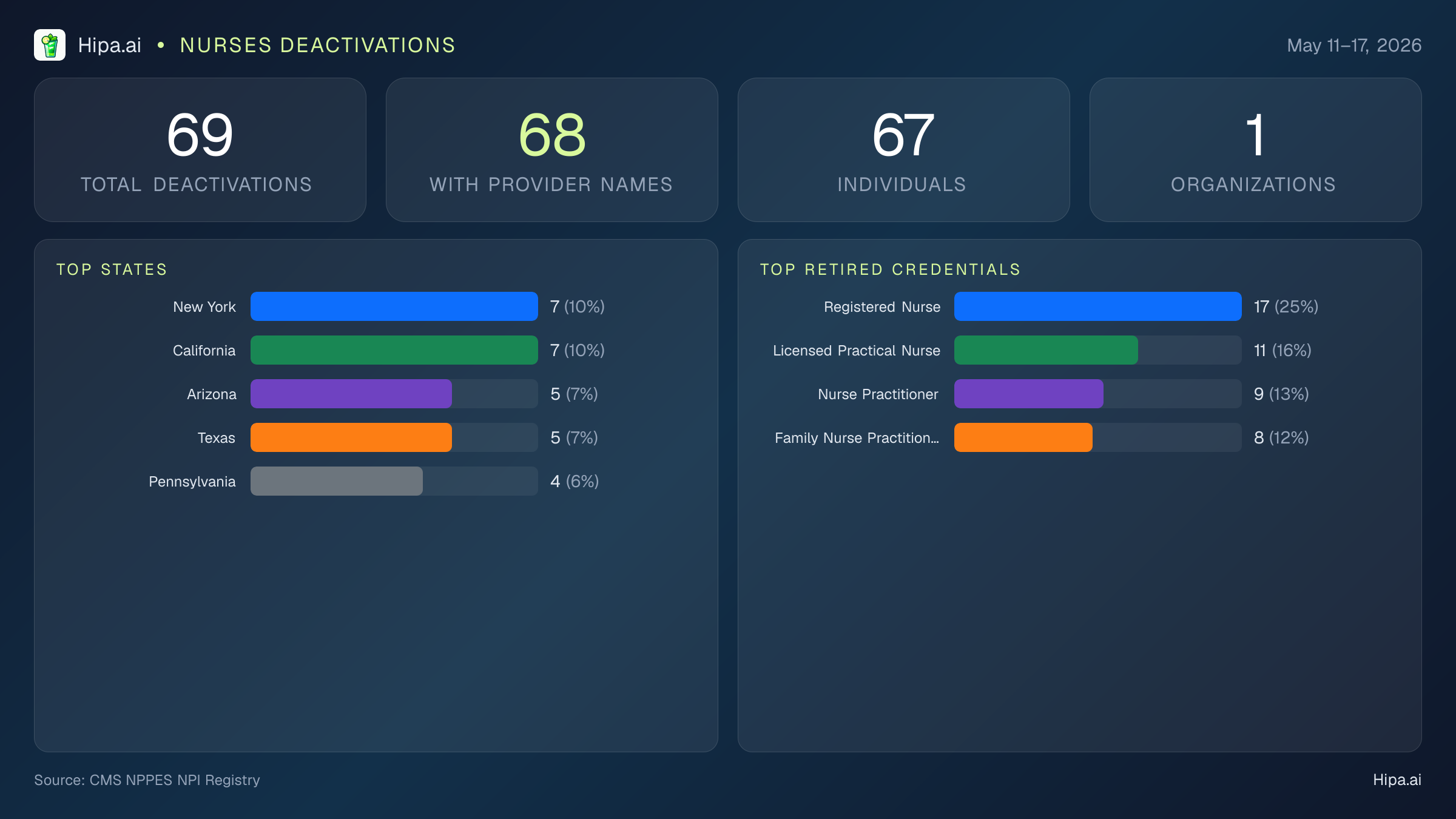 Nurses NPI Deactivations for May 2026 (May 11–17) | 69 Providers Closed — infographic showing CMS NPPES NPI deactivations for May 11–17