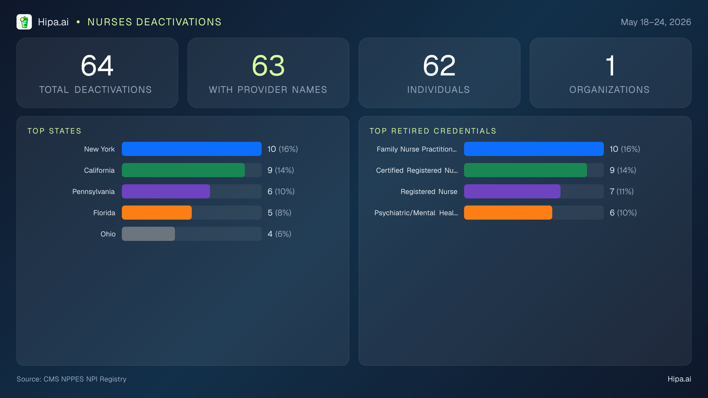 Nurses NPI Deactivations for May 2026 (May 18–24) | 64 Providers Closed — infographic showing CMS NPPES NPI deactivations for May 18–24