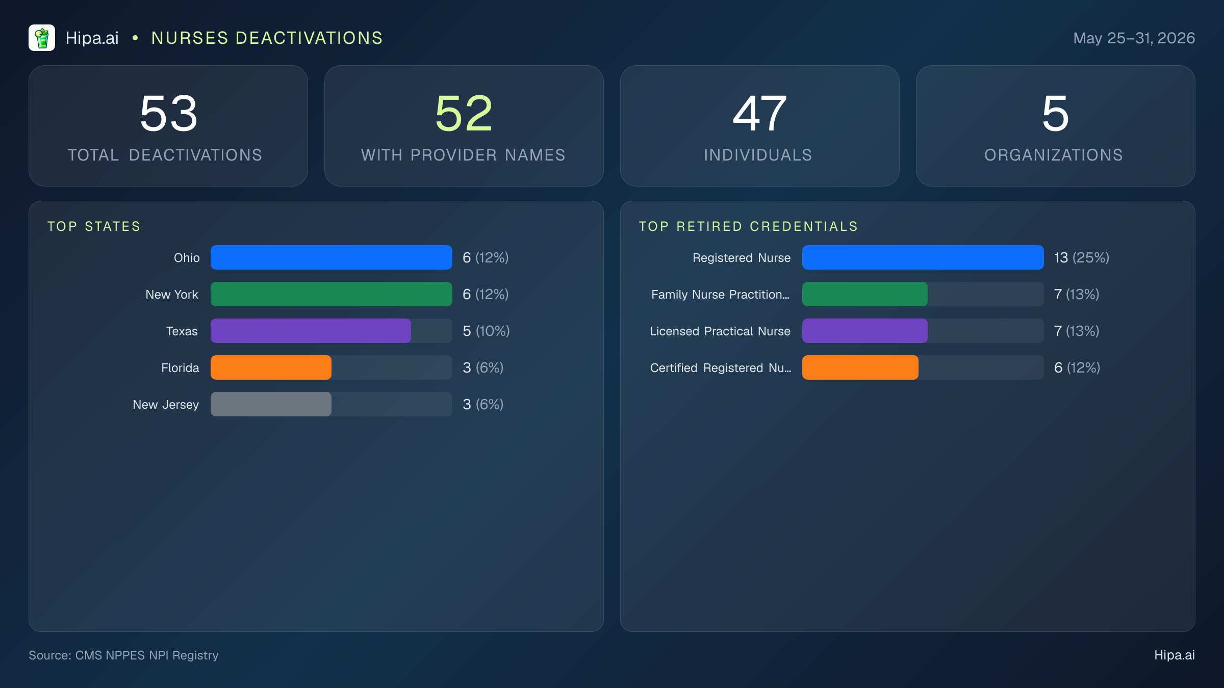 Nurses NPI Deactivations for May 2026 (May 25–31) | 53 Providers Closed — infographic showing CMS NPPES NPI deactivations for May 25–31
