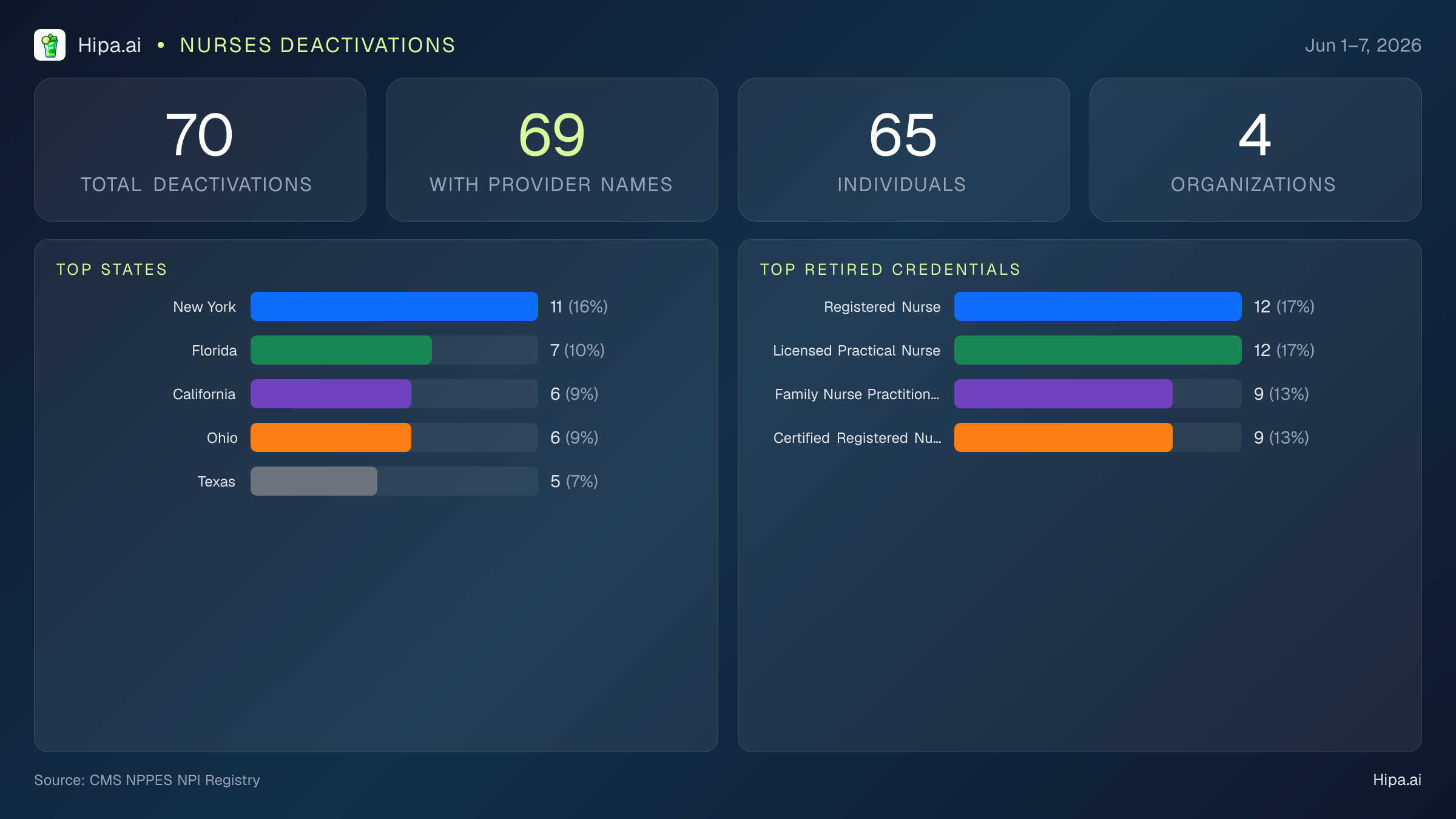 Nurses NPI Deactivations for June 2026 (Jun 1–7) | 70 Providers Closed — infographic showing CMS NPPES NPI deactivations for Jun 1–7