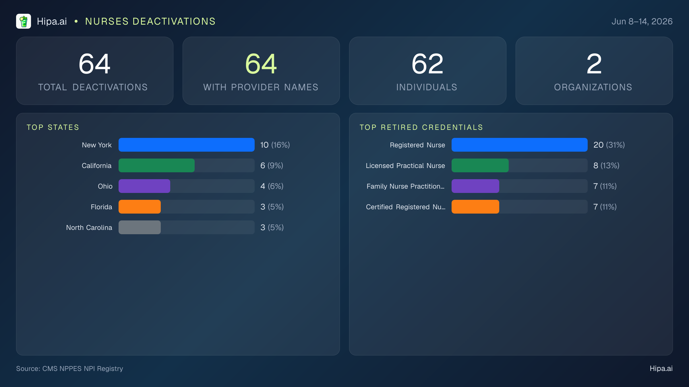 Nurses NPI Deactivations for June 2026 (Jun 8–14) | 64 Providers Closed — infographic showing CMS NPPES NPI deactivations for Jun 8–14