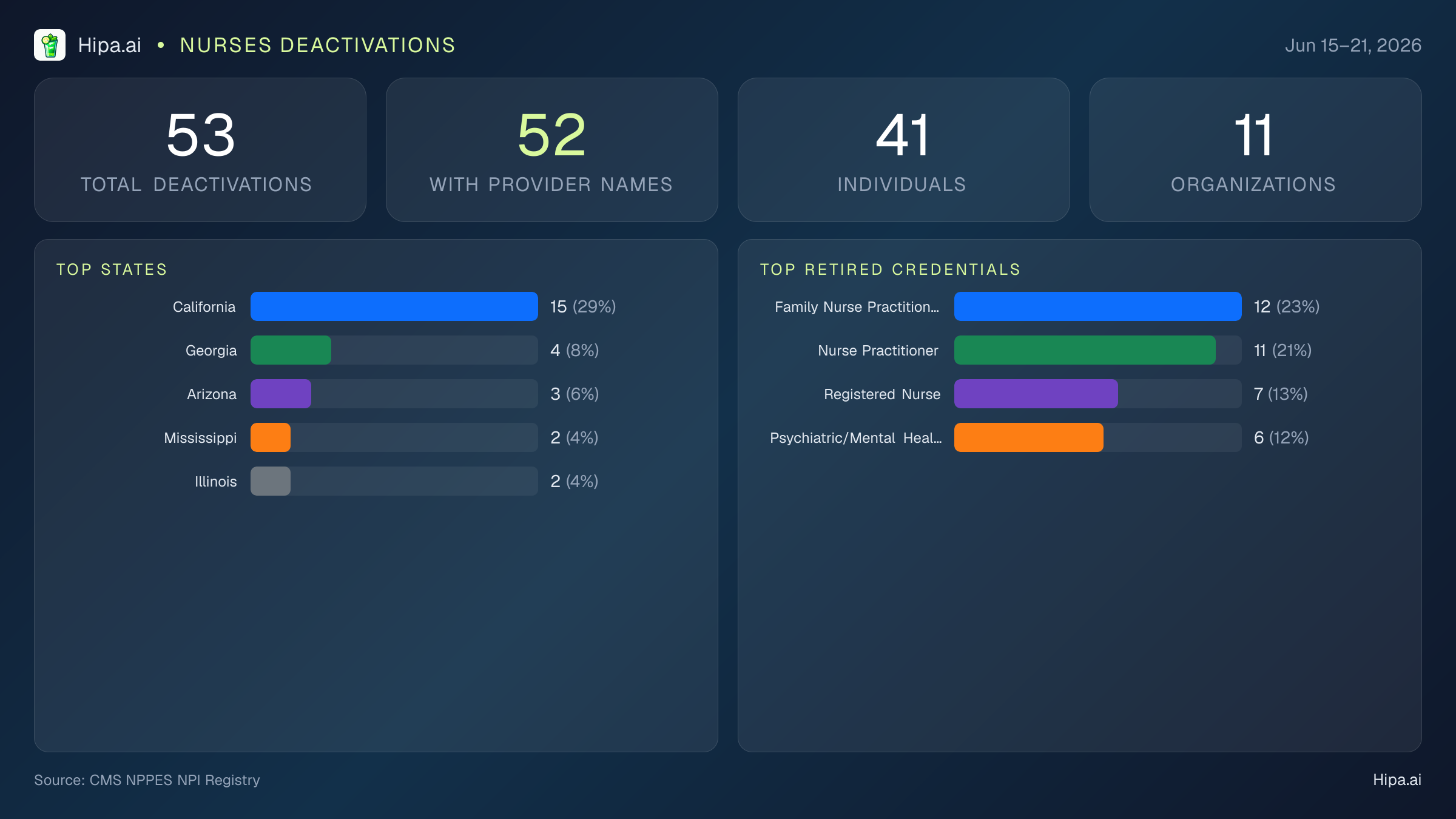 Nurses NPI Deactivations for June 2026 (Jun 15–21) | 53 Providers Closed — infographic showing CMS NPPES NPI deactivations for Jun 15–21