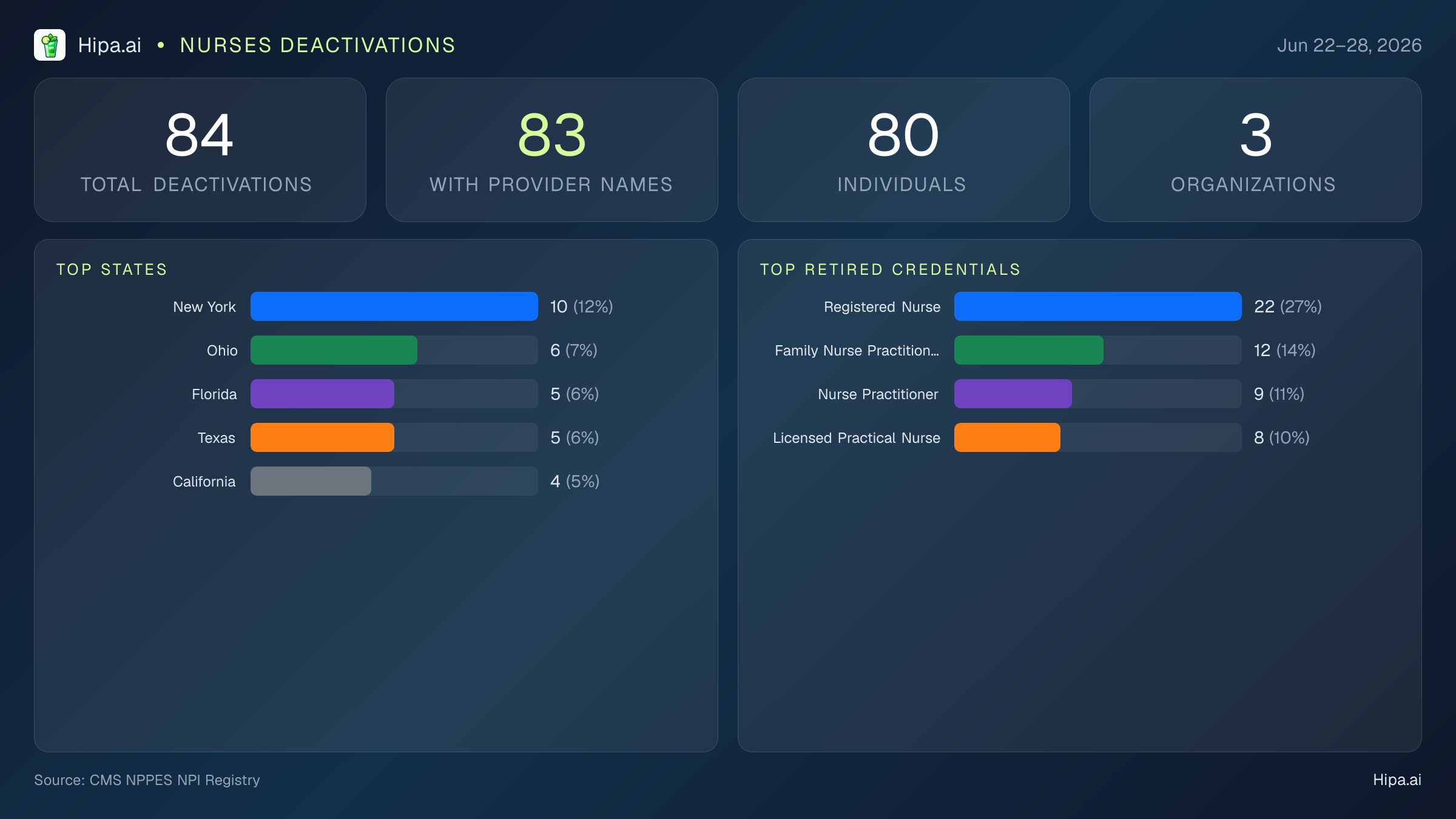 Nurses NPI Deactivations for June 2026 (Jun 22–28) | 84 Providers Closed — infographic showing CMS NPPES NPI deactivations for Jun 22–28