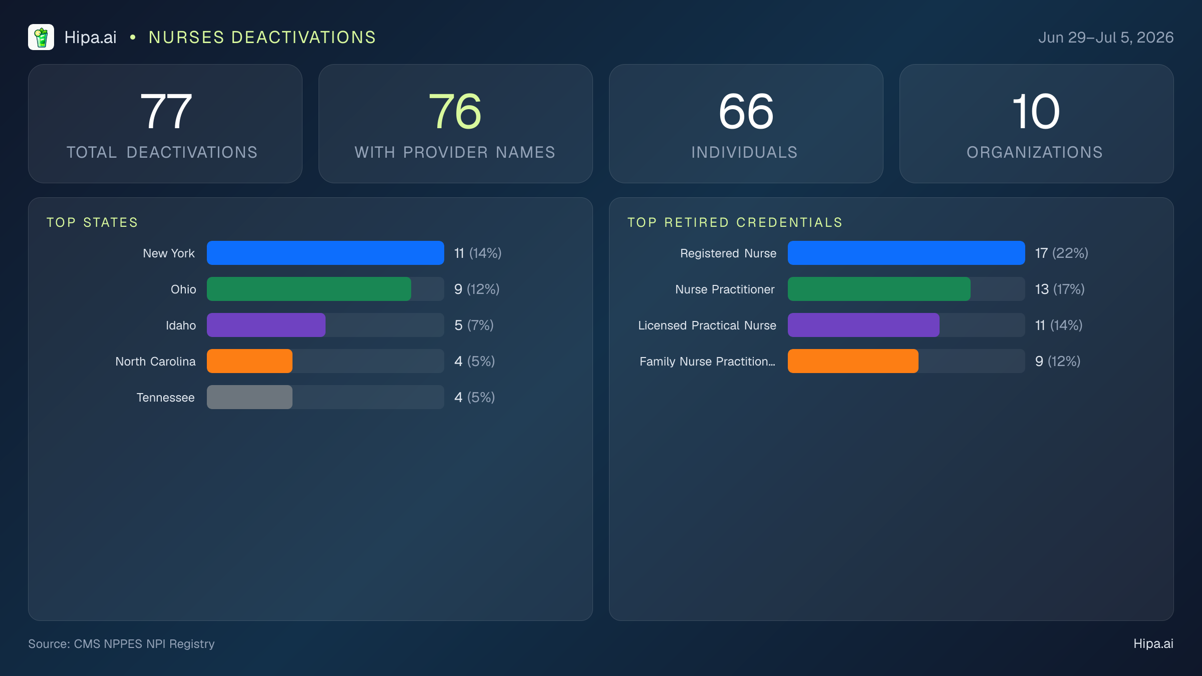 Nurses NPI Deactivations for July 2026 (Jun 29–Jul 5) | 77 Providers Closed — infographic showing CMS NPPES NPI deactivations for Jun 29–Jul 5