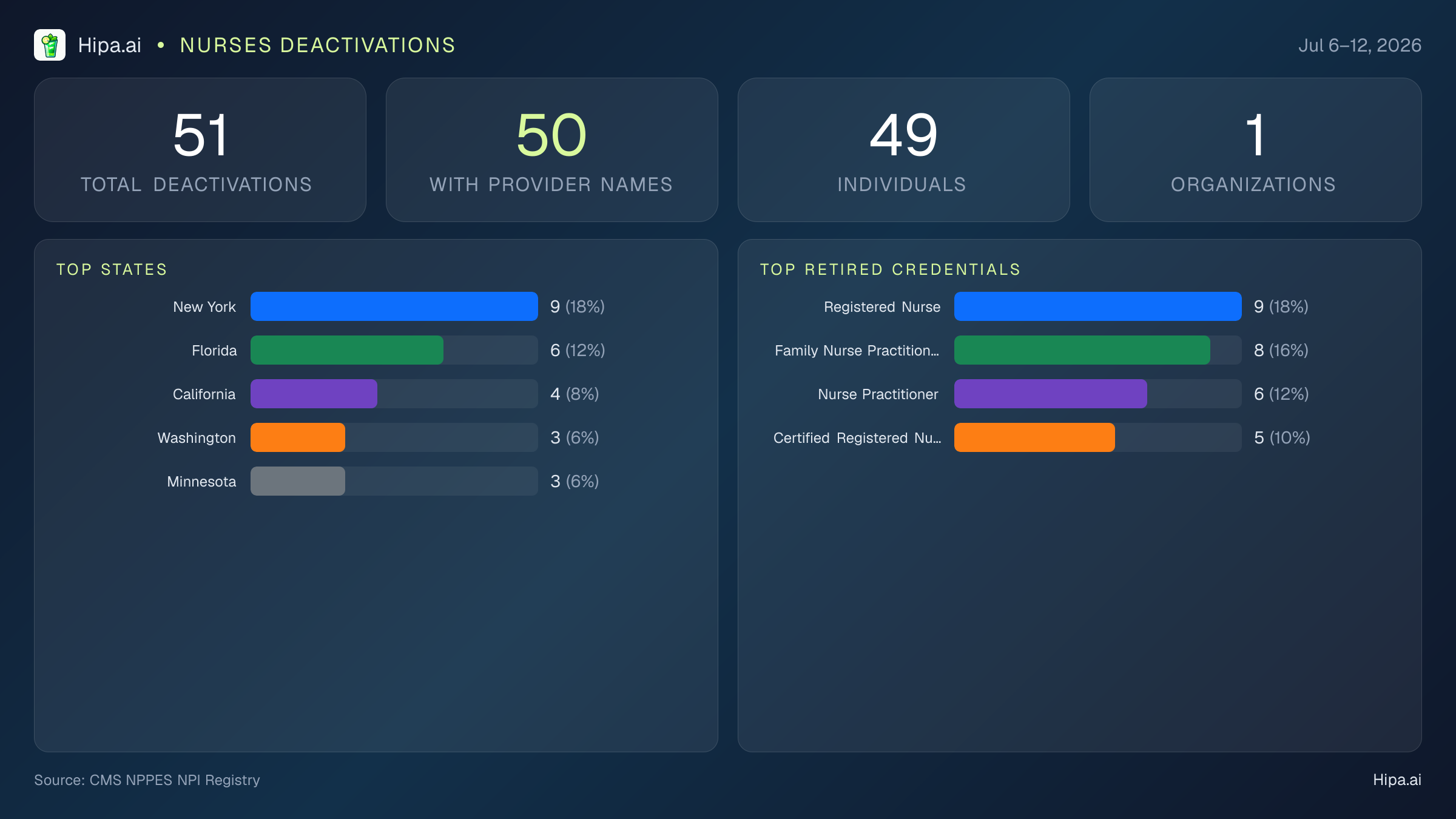 Nurses NPI Deactivations for July 2026 (Jul 6–12) | 51 Providers Closed — infographic showing CMS NPPES NPI deactivations for Jul 6–12