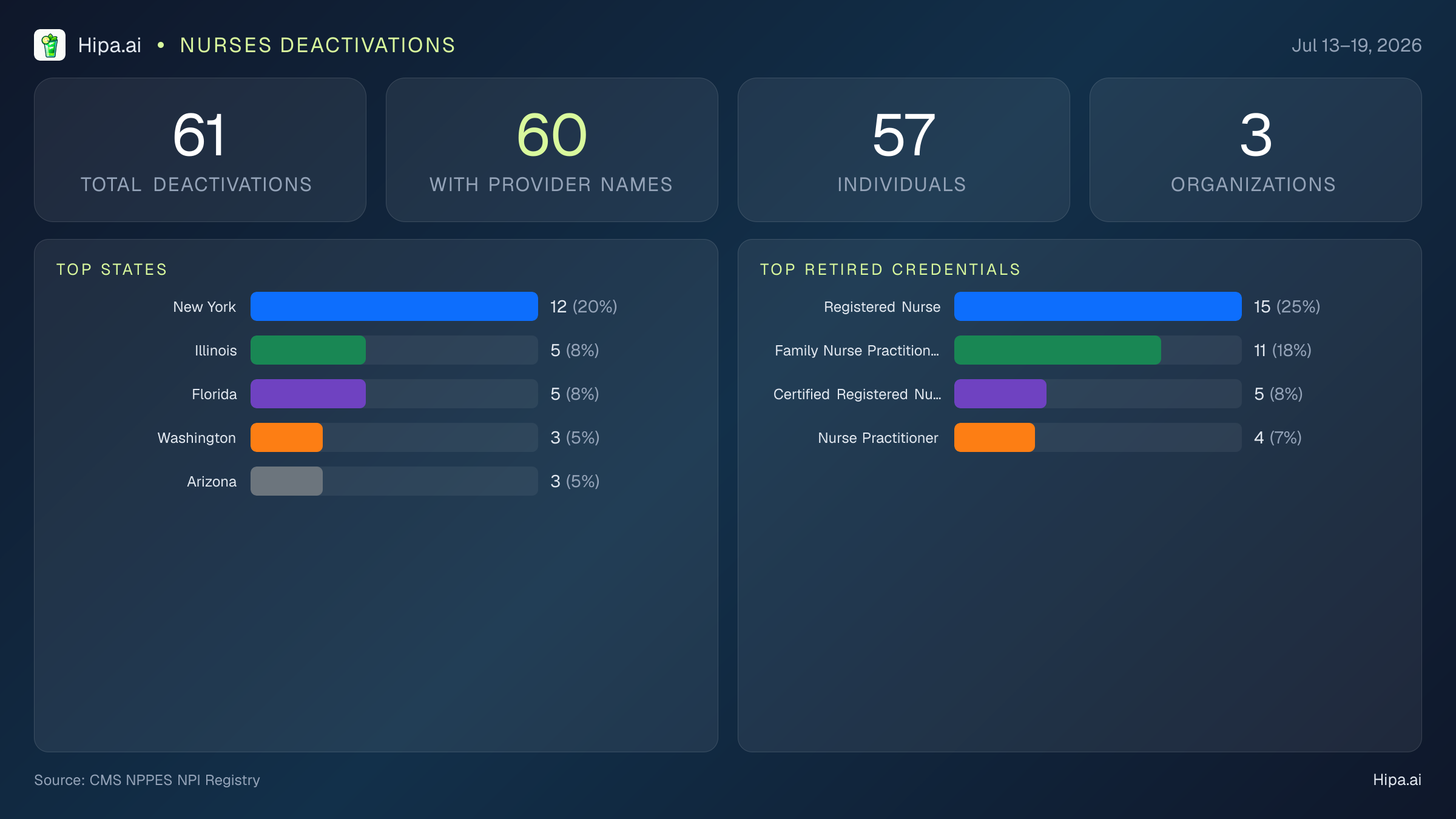 Nurses NPI Deactivations for July 2026 (Jul 13–19) | 61 Providers Closed — infographic showing CMS NPPES NPI deactivations for Jul 13–19