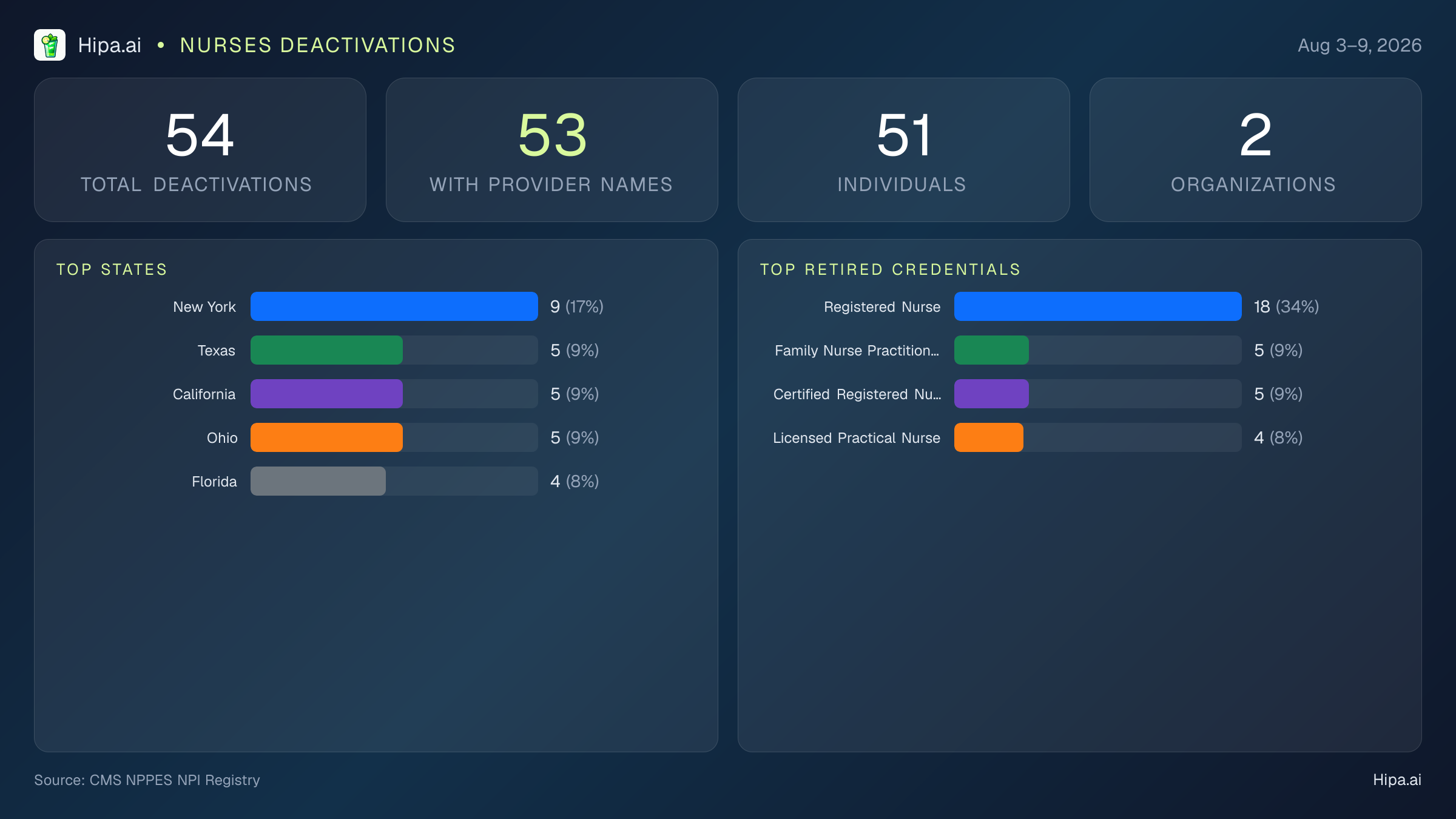 Nurses NPI Deactivations for August 2026 (Aug 3–9) | 54 Providers Closed — infographic showing CMS NPPES NPI deactivations for Aug 3–9
