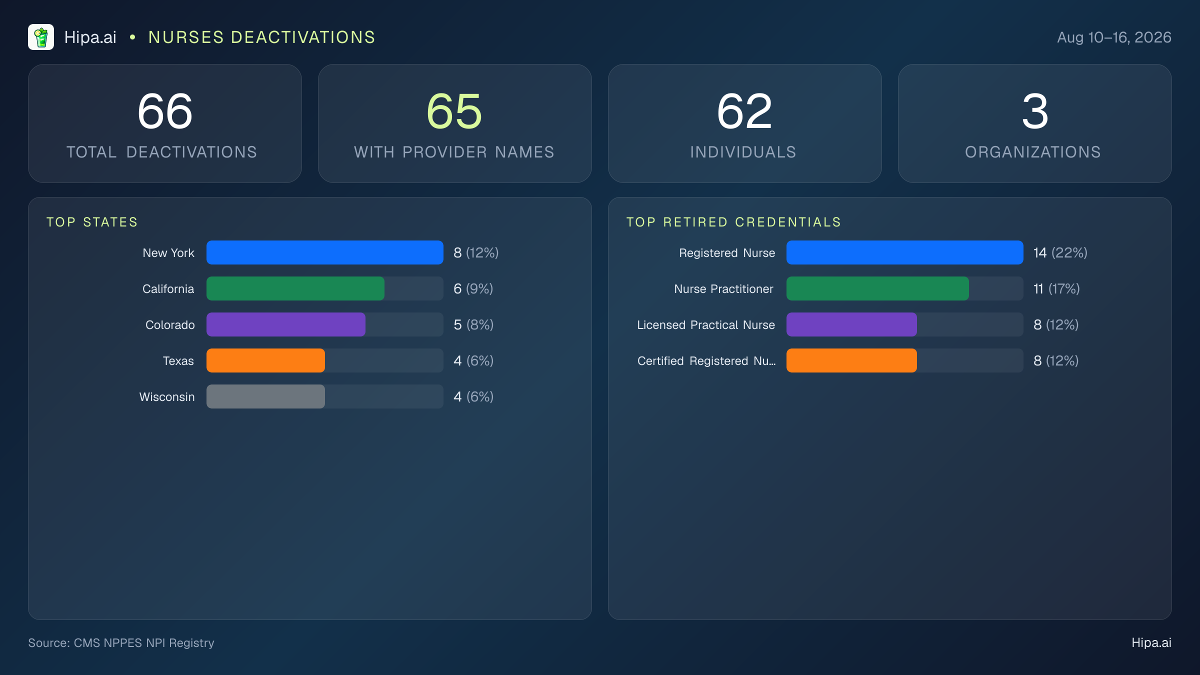 Nurses NPI Deactivations for August 2026 (Aug 10–16) | 66 Providers Closed — infographic showing CMS NPPES NPI deactivations for Aug 10–16