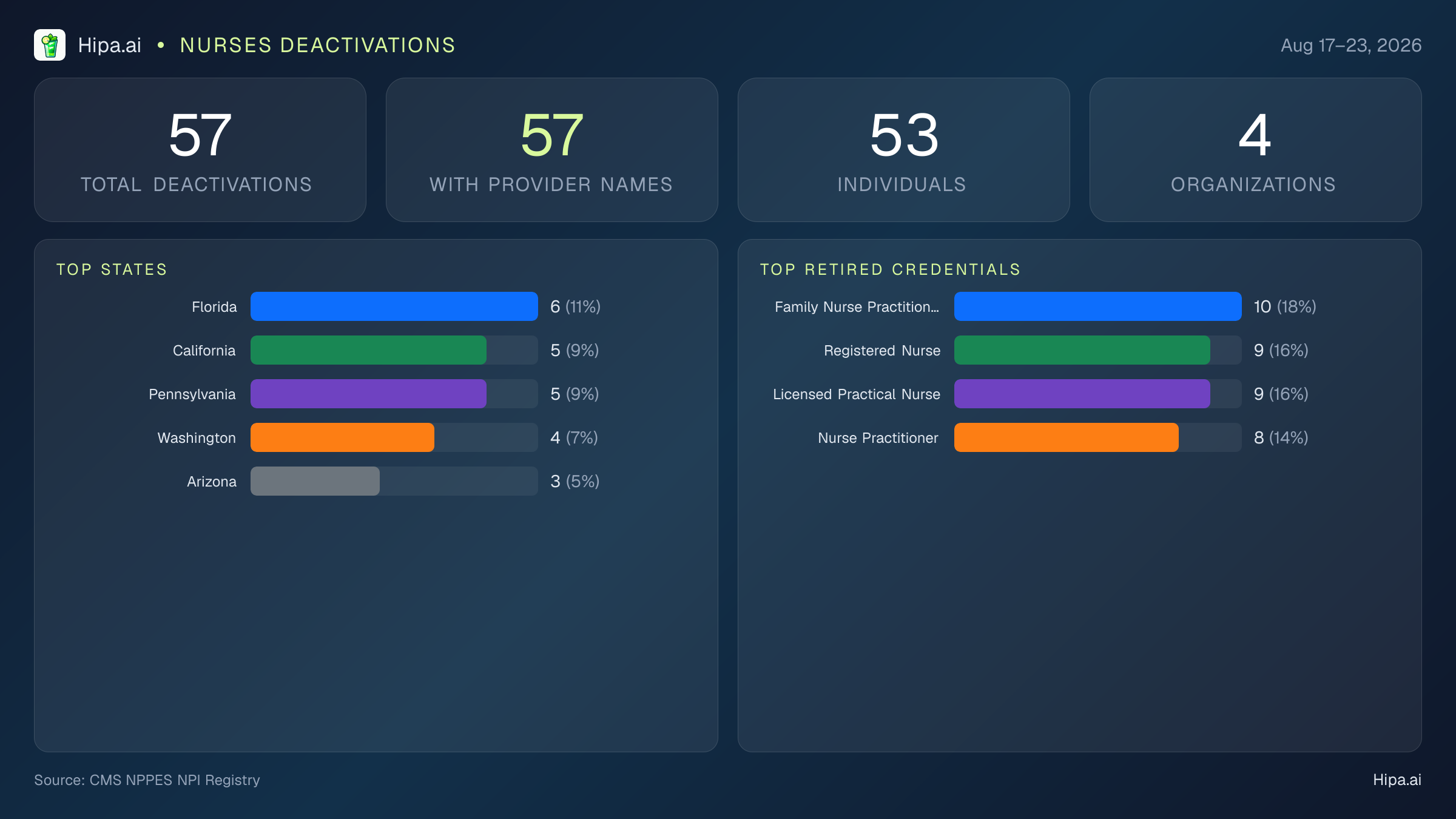 Nurses NPI Deactivations for August 2026 (Aug 17–23) | 57 Providers Closed — infographic showing CMS NPPES NPI deactivations for Aug 17–23