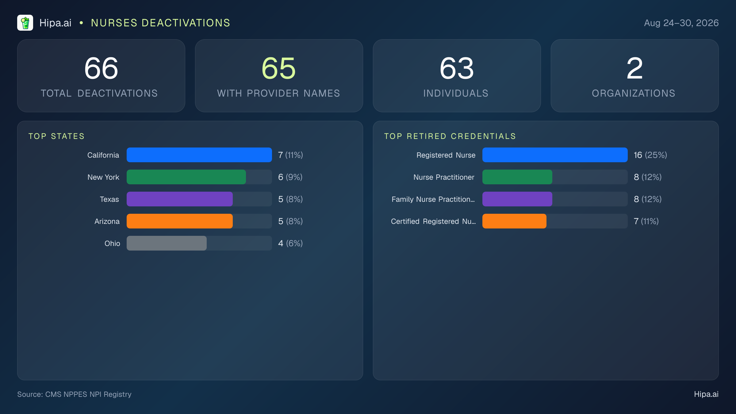 Nurses NPI Deactivations for August 2026 (Aug 24–30) | 66 Providers Closed — infographic showing CMS NPPES NPI deactivations for Aug 24–30