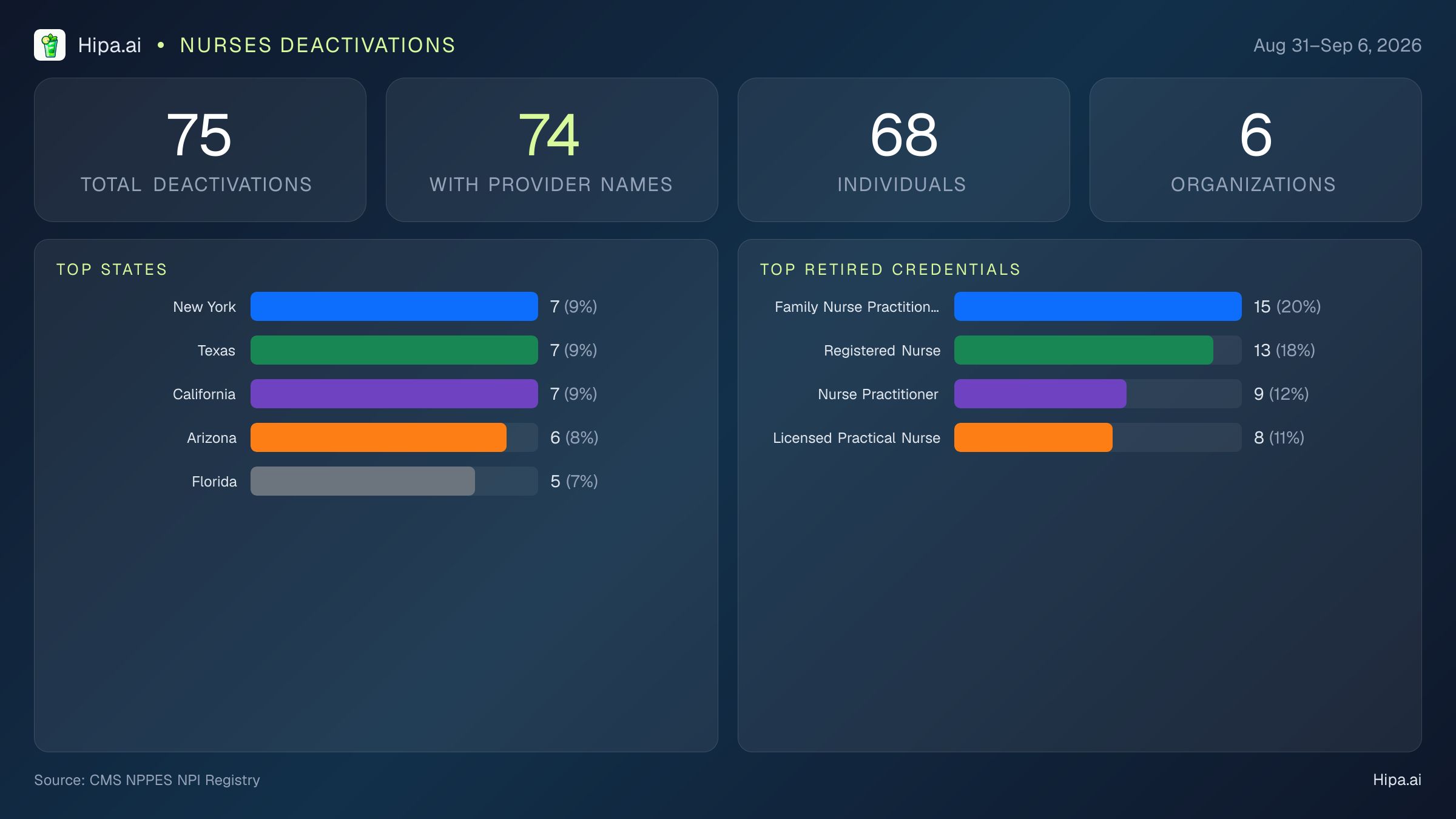 Nurses NPI Deactivations for September 2026 (Aug 31–Sep 6) | 75 Providers Closed — infographic showing CMS NPPES NPI deactivations for Aug 31–Sep 6