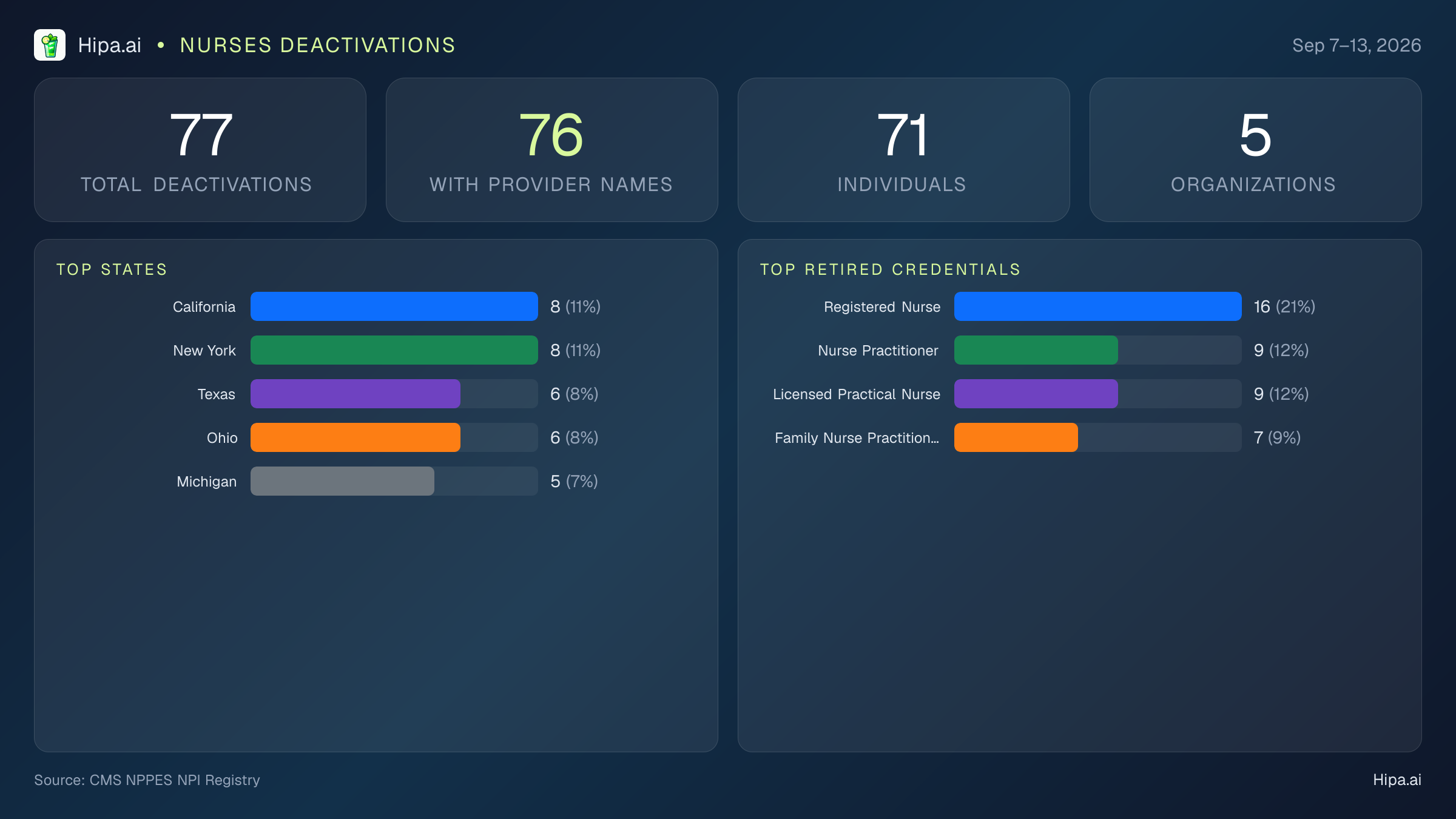 Nurses NPI Deactivations for September 2026 (Sep 7–13) | 77 Providers Closed — infographic showing CMS NPPES NPI deactivations for Sep 7–13