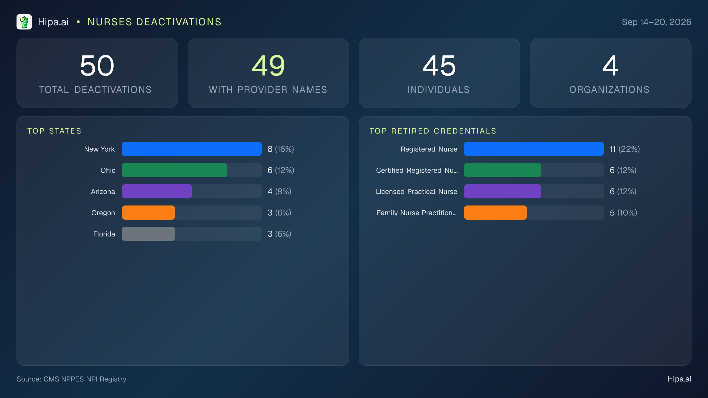 Nurses NPI Deactivations for September 2026 (Sep 14–20) | 50 Providers Closed — infographic showing CMS NPPES NPI deactivations for Sep 14–20