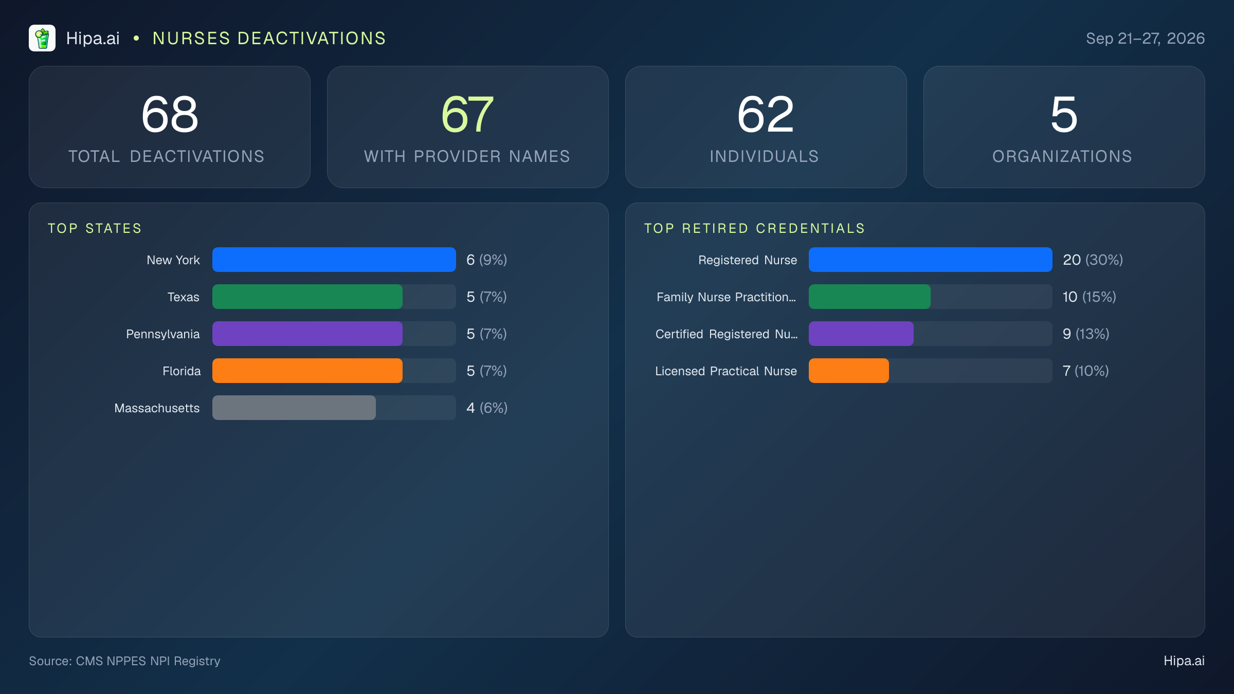 Nurses NPI Deactivations for September 2026 (Sep 21–27) | 68 Providers Closed — infographic showing CMS NPPES NPI deactivations for Sep 21–27