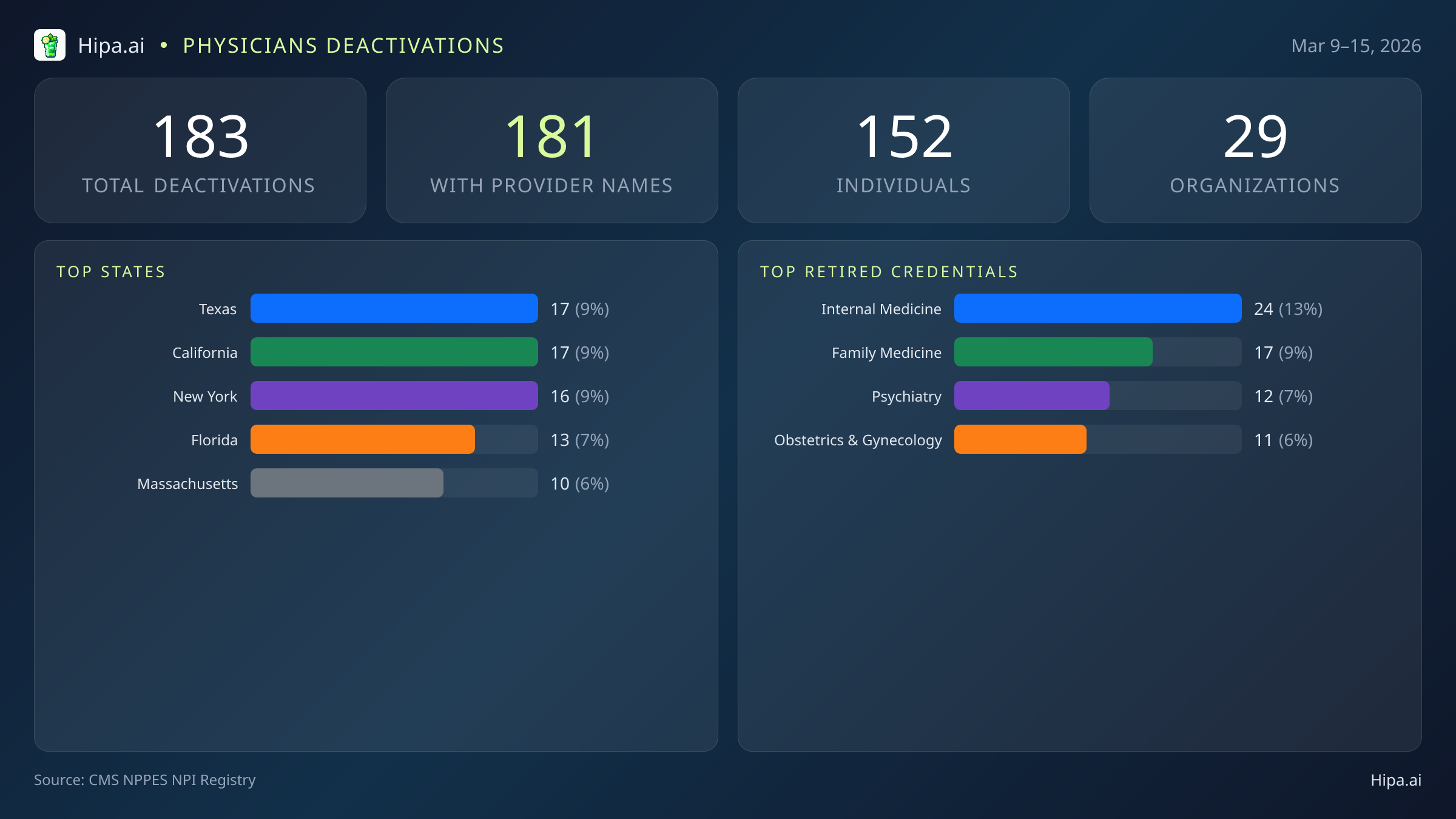 Physicians NPI Deactivations for March 2026 (Mar 9–15) | 183 Providers Closed — infographic showing CMS NPPES NPI deactivations for Mar 9–15