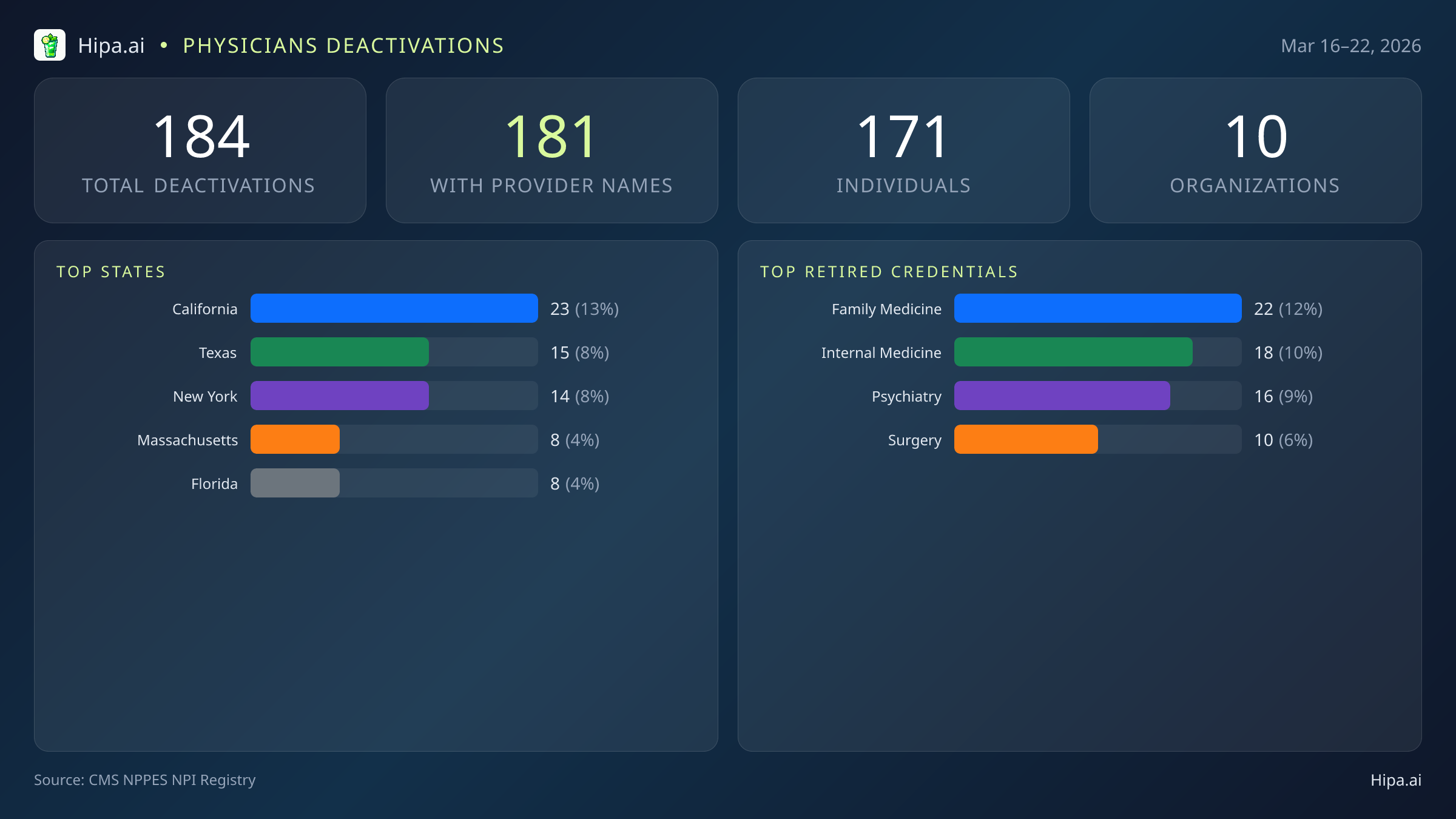 Physicians NPI Deactivations for March 2026 (Mar 16–22) | 184 Providers Closed — infographic showing CMS NPPES NPI deactivations for Mar 16–22