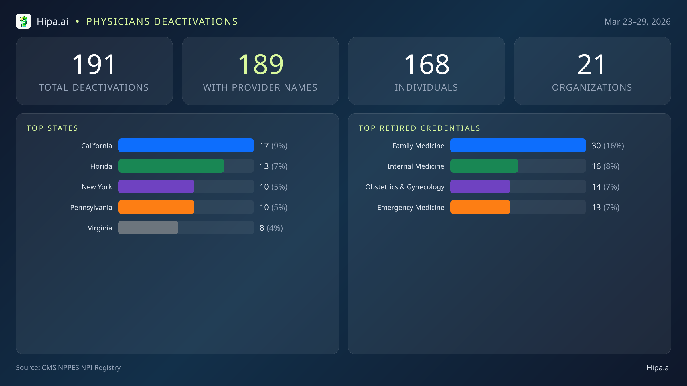 Physicians NPI Deactivations for March 2026 (Mar 23–29) | 191 Providers Closed — infographic showing CMS NPPES NPI deactivations for Mar 23–29