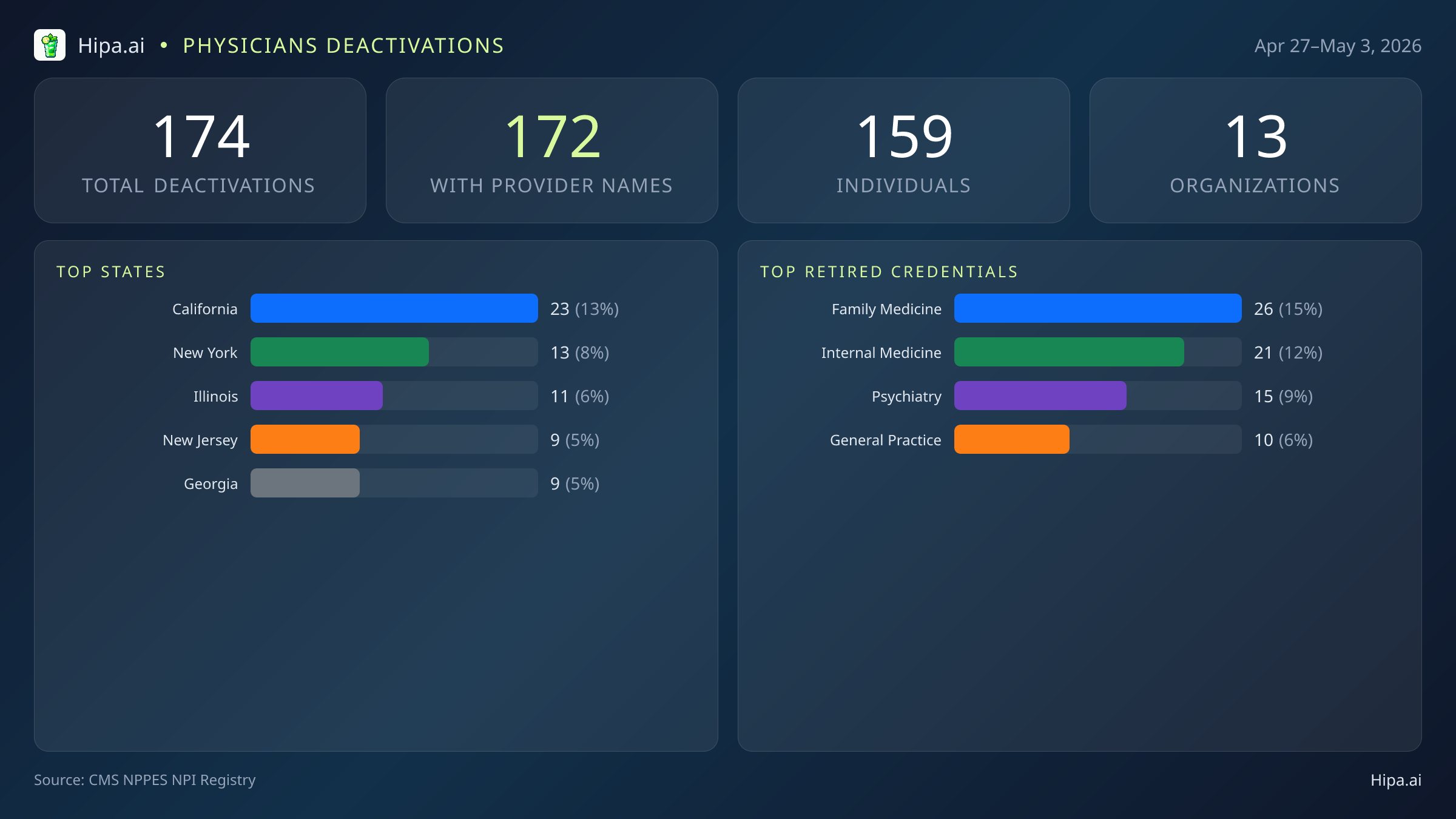 Physicians NPI Deactivations for May 2026 (Apr 27–May 3) | 174 Providers Closed — infographic showing CMS NPPES NPI deactivations for Apr 27–May 3
