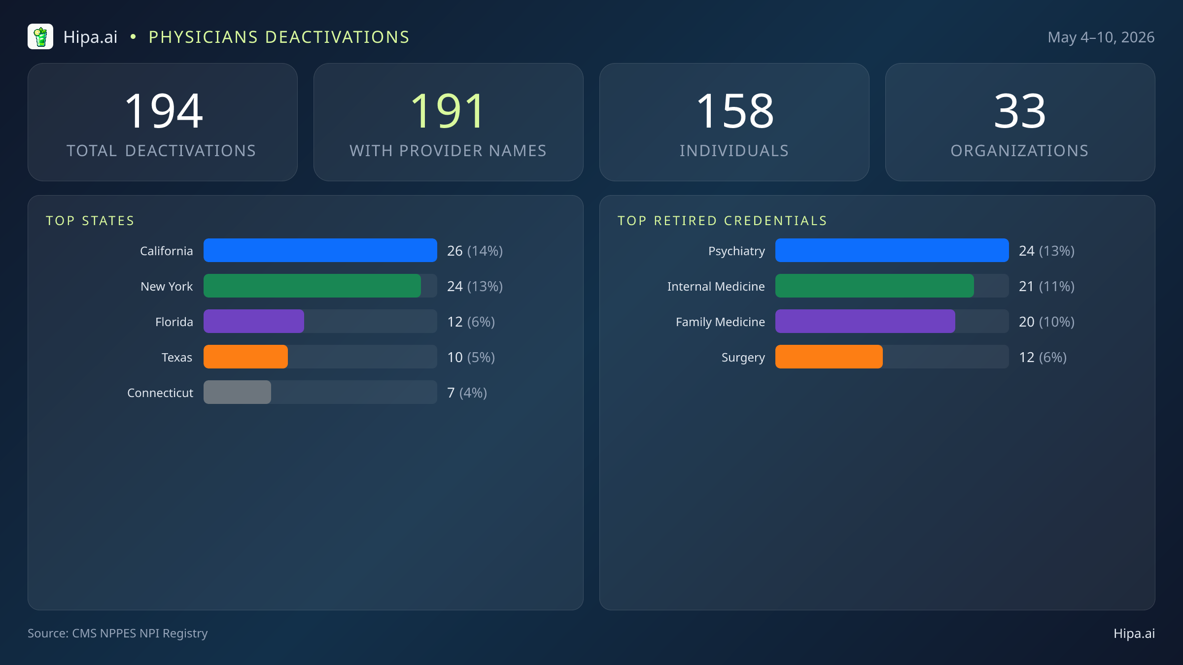 Physicians NPI Deactivations for May 2026 (May 4–10) | 194 Providers Closed — infographic showing CMS NPPES NPI deactivations for May 4–10