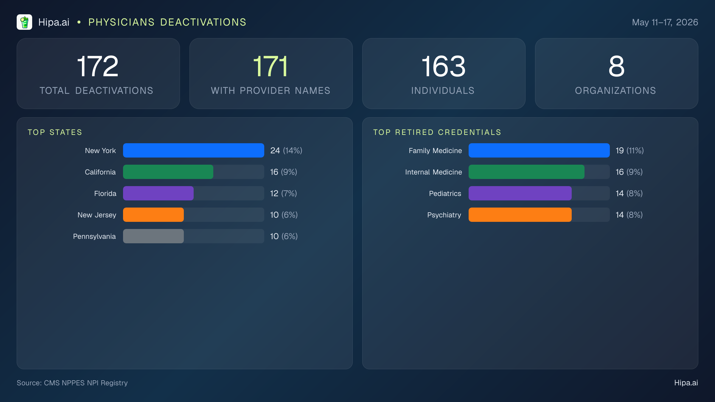 Physicians NPI Deactivations for May 2026 (May 11–17) | 172 Providers Closed — infographic showing CMS NPPES NPI deactivations for May 11–17