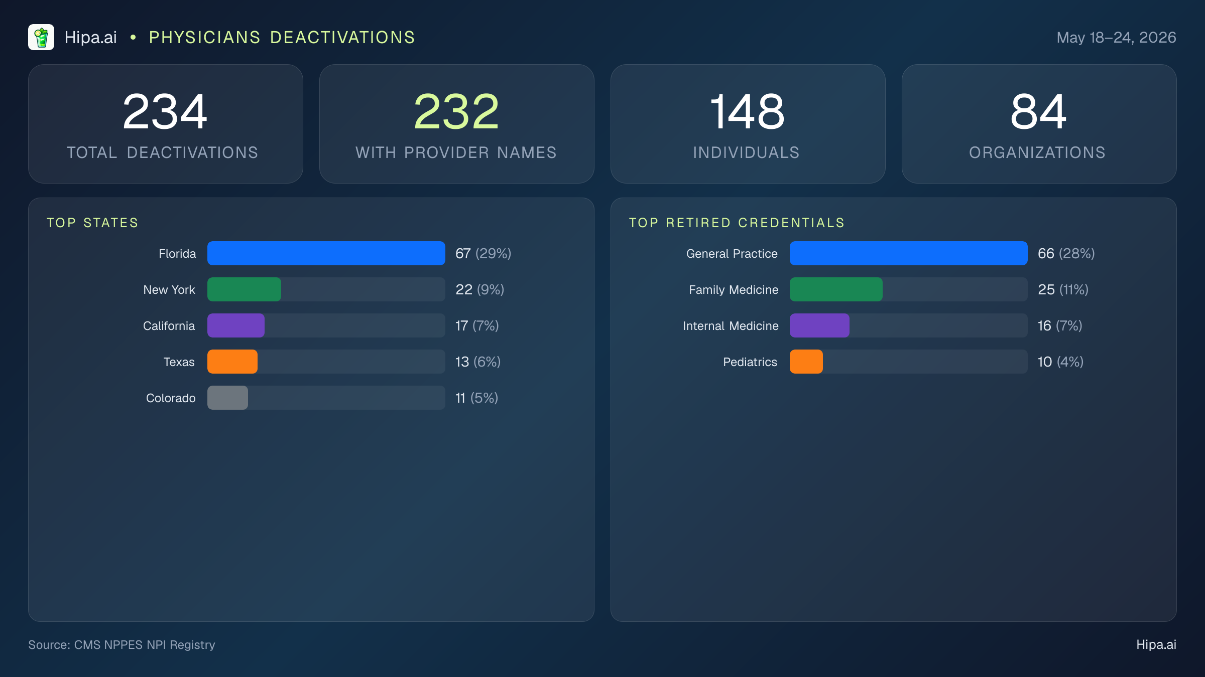 Physicians NPI Deactivations for May 2026 (May 18–24) | 234 Providers Closed — infographic showing CMS NPPES NPI deactivations for May 18–24