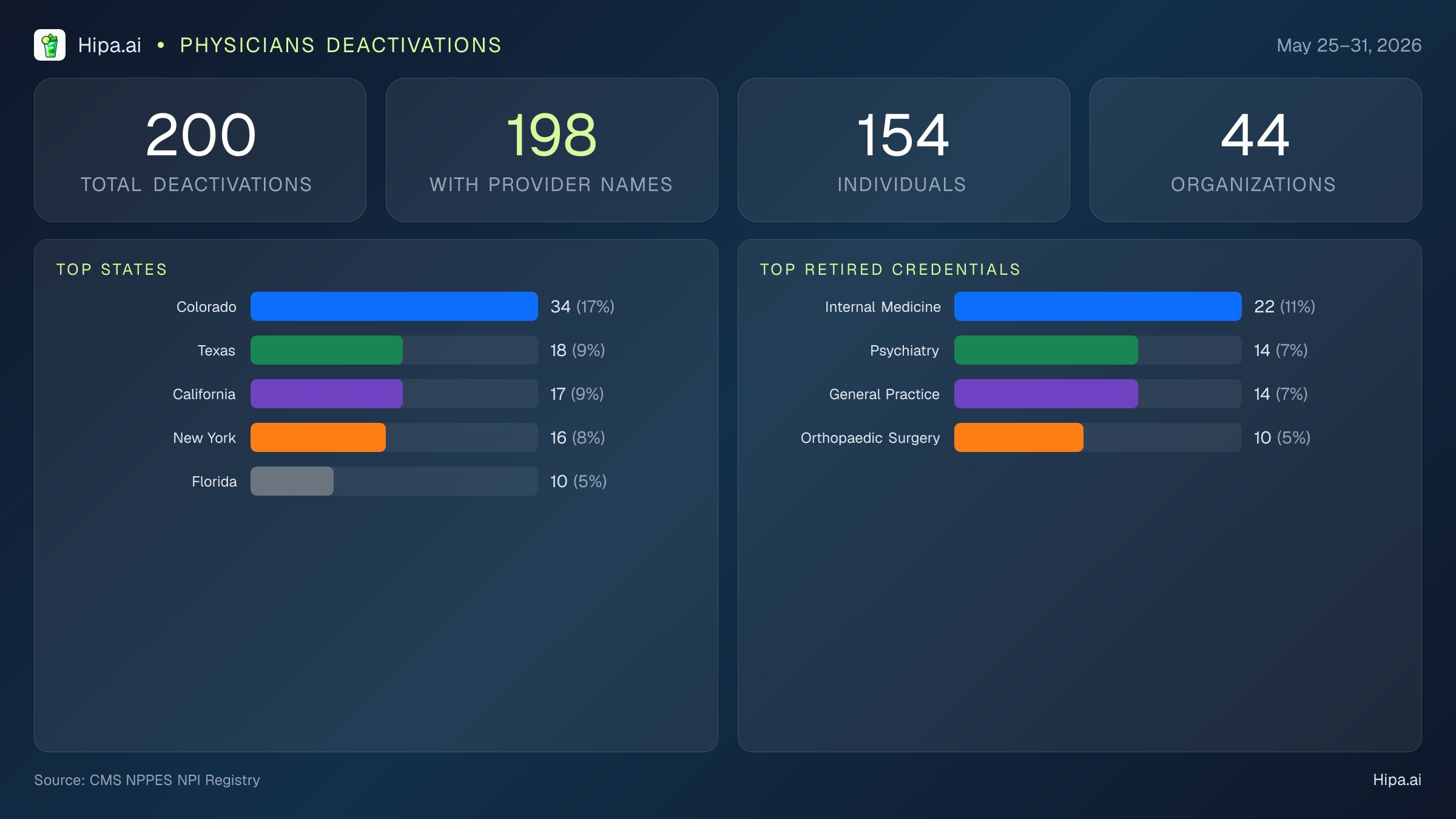 Physicians NPI Deactivations for May 2026 (May 25–31) | 200 Providers Closed — infographic showing CMS NPPES NPI deactivations for May 25–31