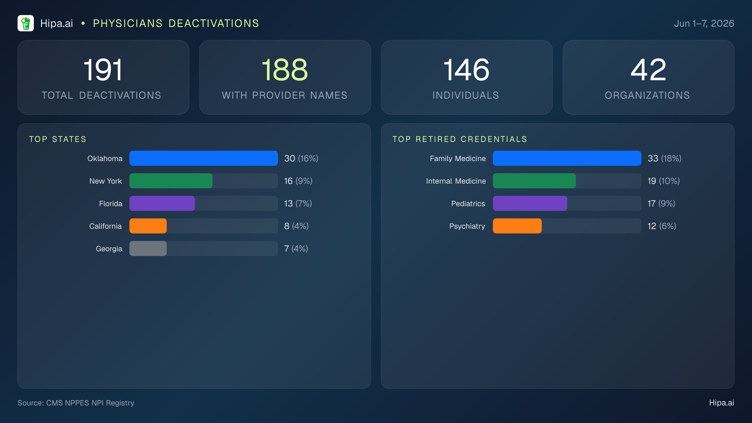 Physicians NPI Deactivations for June 2026 (Jun 1–7) | 191 Providers Closed — infographic showing CMS NPPES NPI deactivations for Jun 1–7