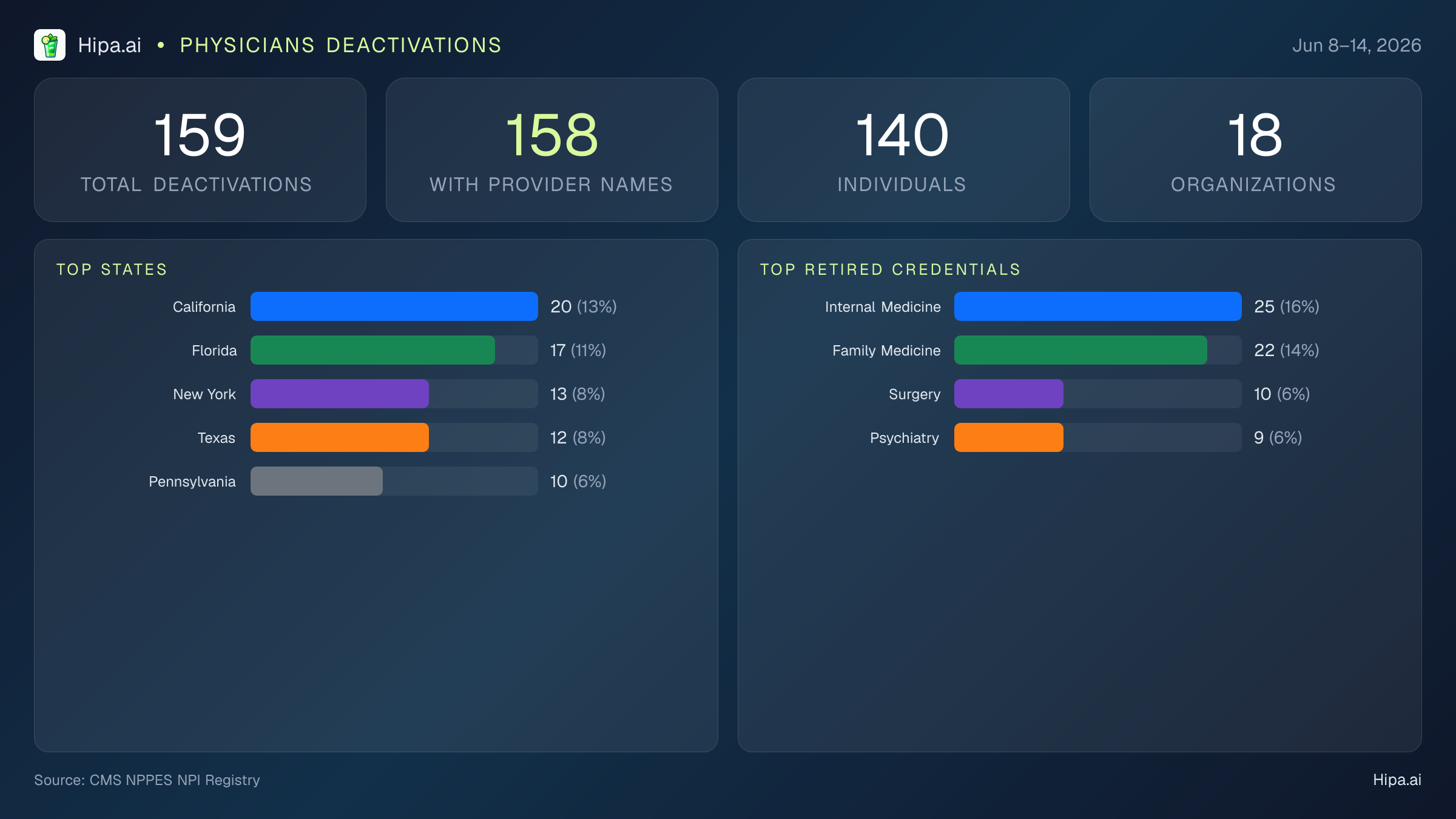Physicians NPI Deactivations for June 2026 (Jun 8–14) | 159 Providers Closed — infographic showing CMS NPPES NPI deactivations for Jun 8–14