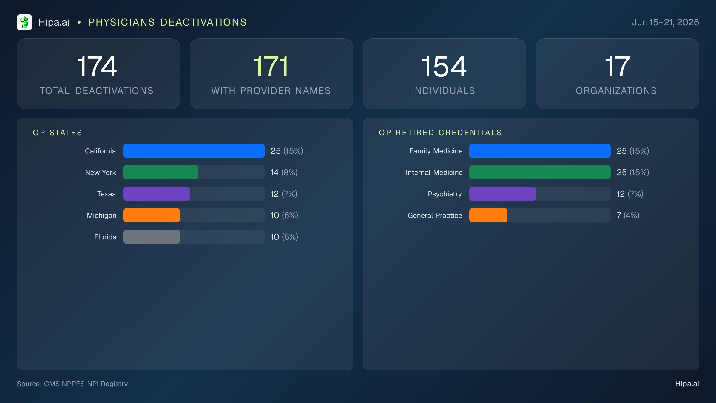 Physicians NPI Deactivations for June 2026 (Jun 15–21) | 174 Providers Closed — infographic showing CMS NPPES NPI deactivations for Jun 15–21