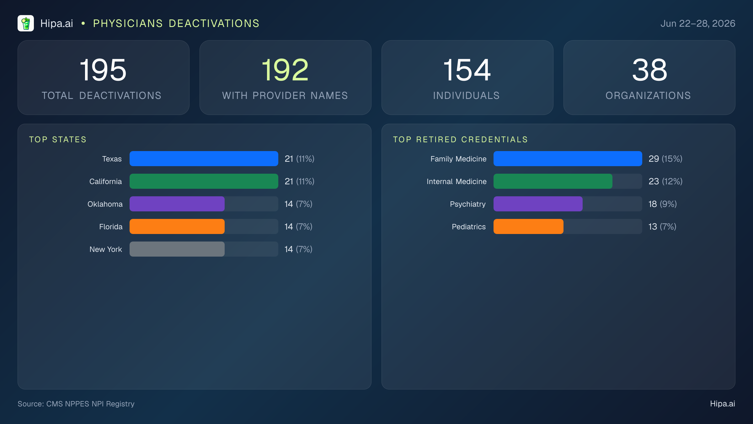 Physicians NPI Deactivations for June 2026 (Jun 22–28) | 195 Providers Closed — infographic showing CMS NPPES NPI deactivations for Jun 22–28