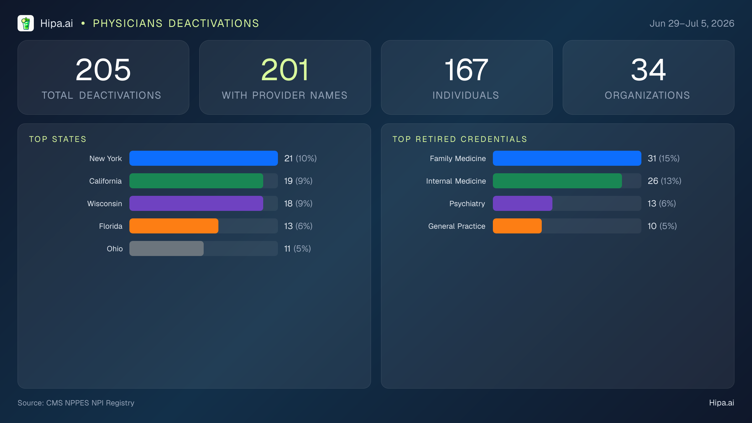 Physicians NPI Deactivations for July 2026 (Jun 29–Jul 5) | 205 Providers Closed — infographic showing CMS NPPES NPI deactivations for Jun 29–Jul 5