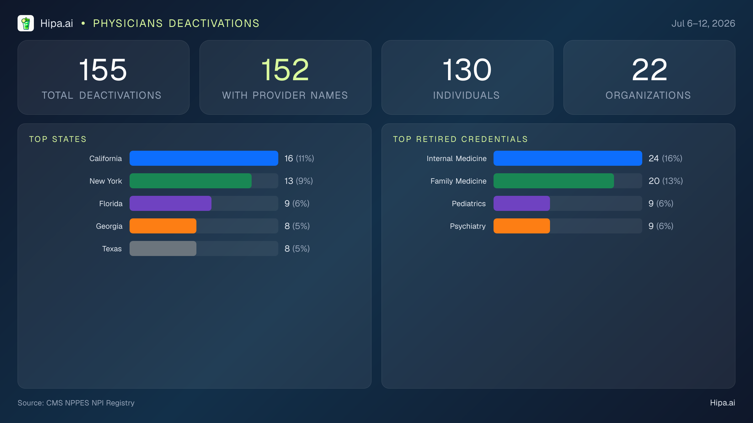 Physicians NPI Deactivations for July 2026 (Jul 6–12) | 155 Providers Closed — infographic showing CMS NPPES NPI deactivations for Jul 6–12