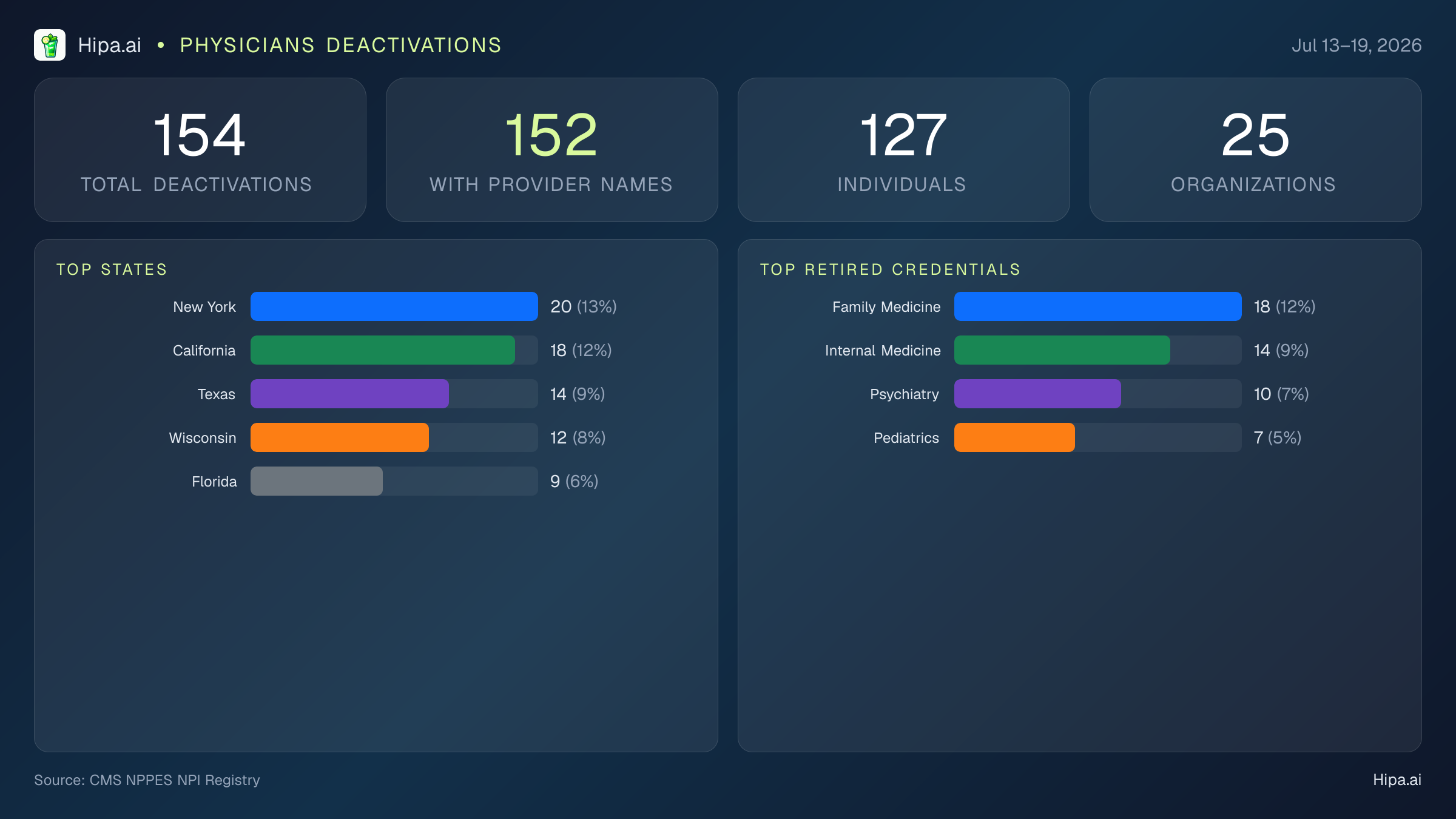 Physicians NPI Deactivations for July 2026 (Jul 13–19) | 154 Providers Closed — infographic showing CMS NPPES NPI deactivations for Jul 13–19