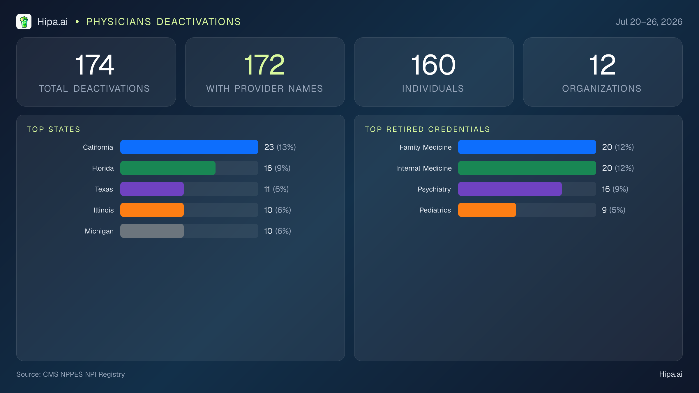 Physicians NPI Deactivations for July 2026 (Jul 20–26) | 174 Providers Closed — infographic showing CMS NPPES NPI deactivations for Jul 20–26