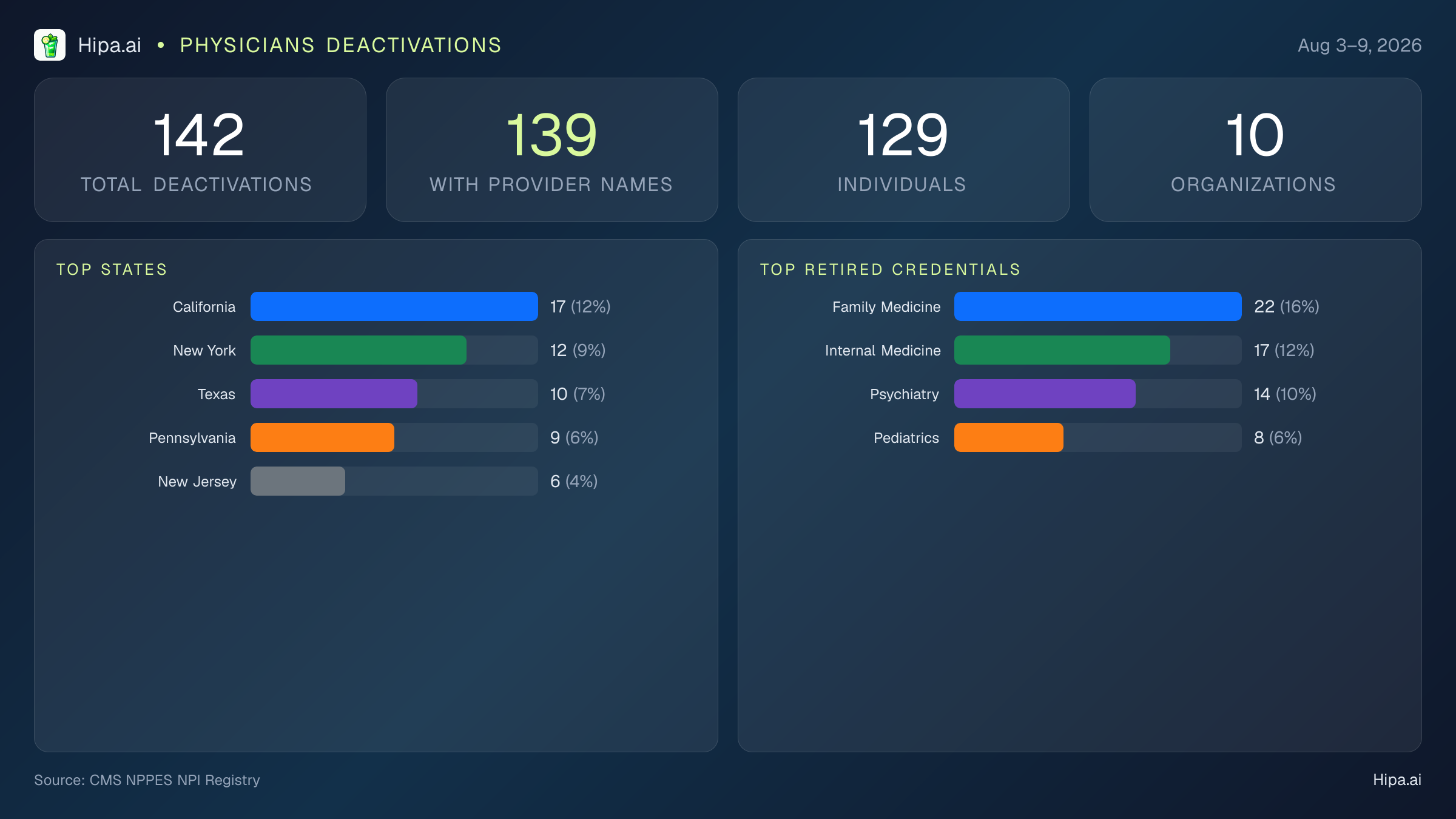 Physicians NPI Deactivations for August 2026 (Aug 3–9) | 142 Providers Closed — infographic showing CMS NPPES NPI deactivations for Aug 3–9