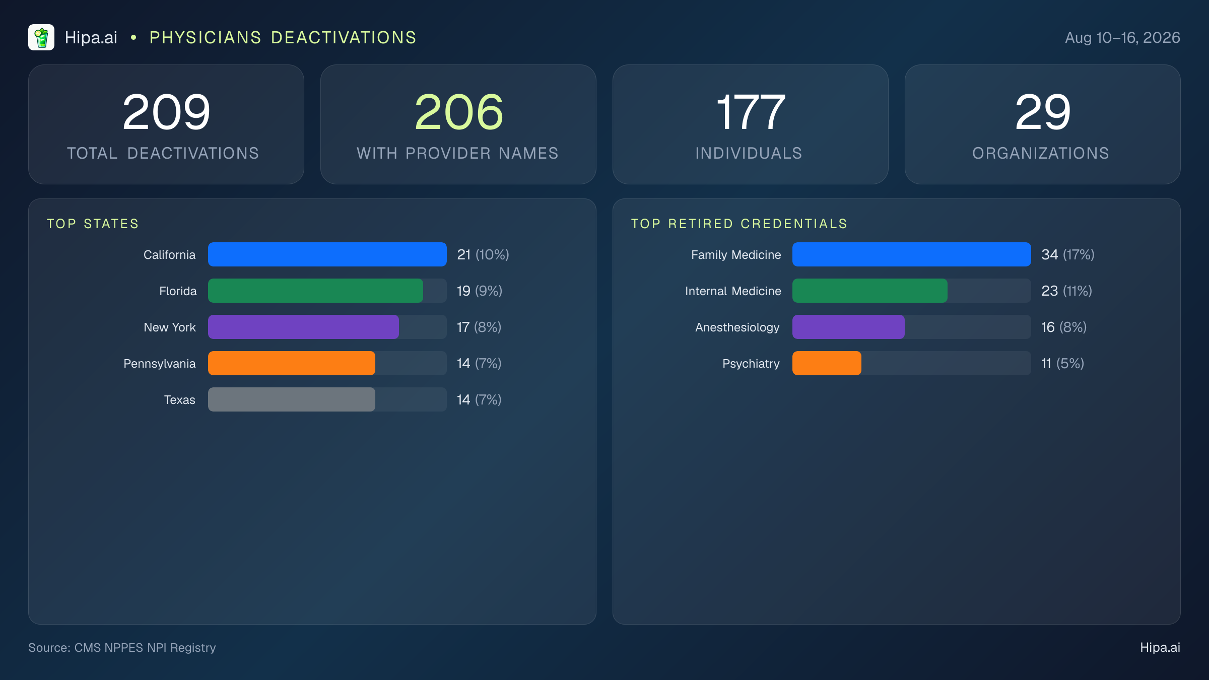Physicians NPI Deactivations for August 2026 (Aug 10–16) | 209 Providers Closed — infographic showing CMS NPPES NPI deactivations for Aug 10–16