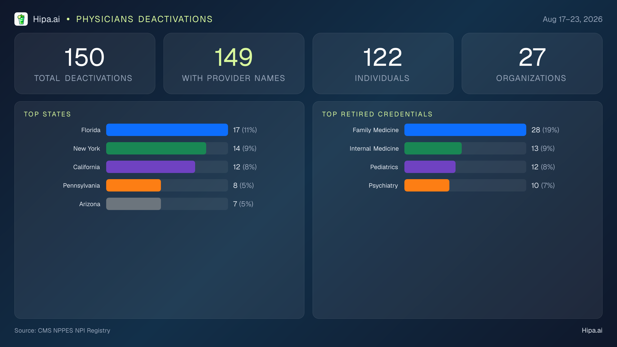 Physicians NPI Deactivations for August 2026 (Aug 17–23) | 150 Providers Closed — infographic showing CMS NPPES NPI deactivations for Aug 17–23