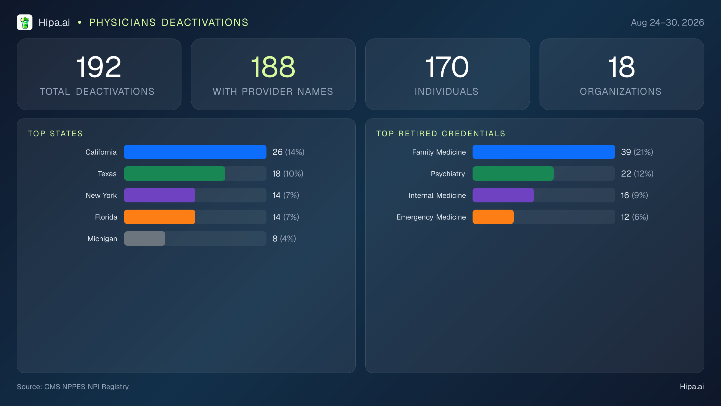 Physicians NPI Deactivations for August 2026 (Aug 24–30) | 192 Providers Closed — infographic showing CMS NPPES NPI deactivations for Aug 24–30