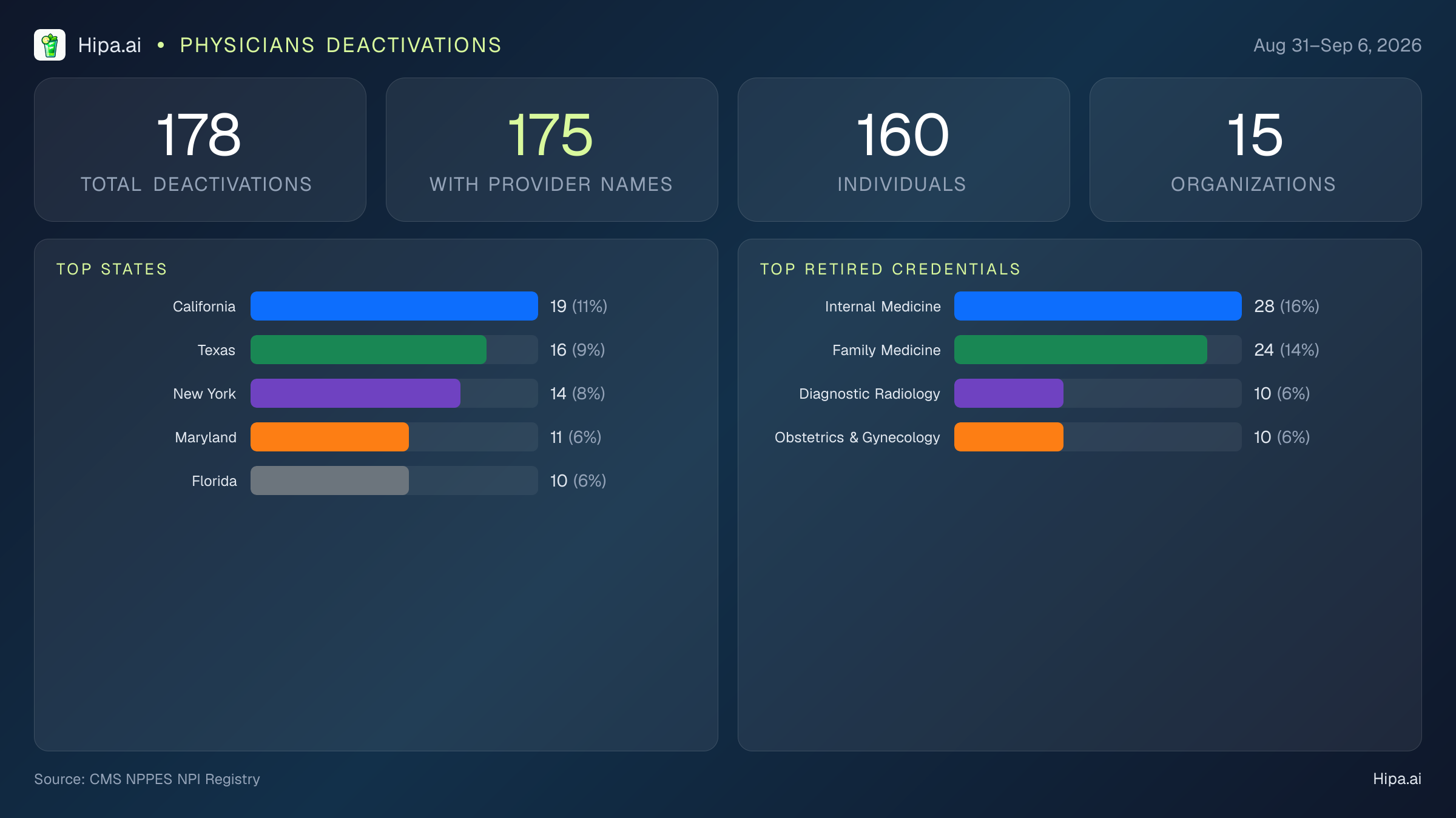 Physicians NPI Deactivations for September 2026 (Aug 31–Sep 6) | 178 Providers Closed — infographic showing CMS NPPES NPI deactivations for Aug 31–Sep 6