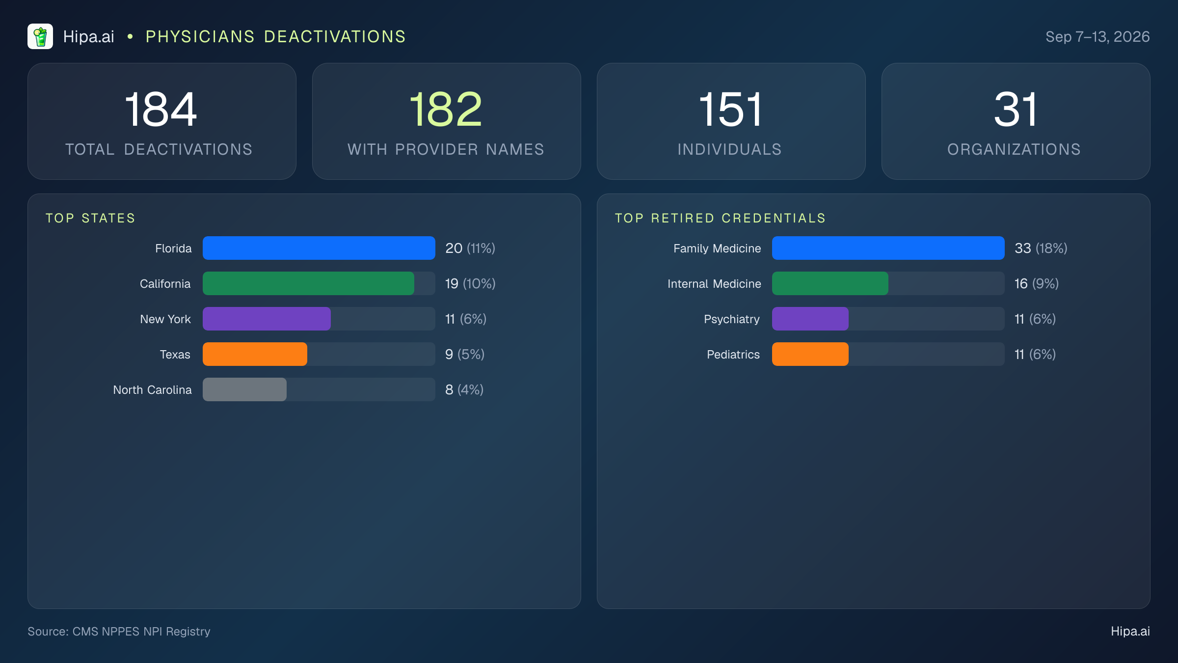 Physicians NPI Deactivations for September 2026 (Sep 7–13) | 184 Providers Closed — infographic showing CMS NPPES NPI deactivations for Sep 7–13