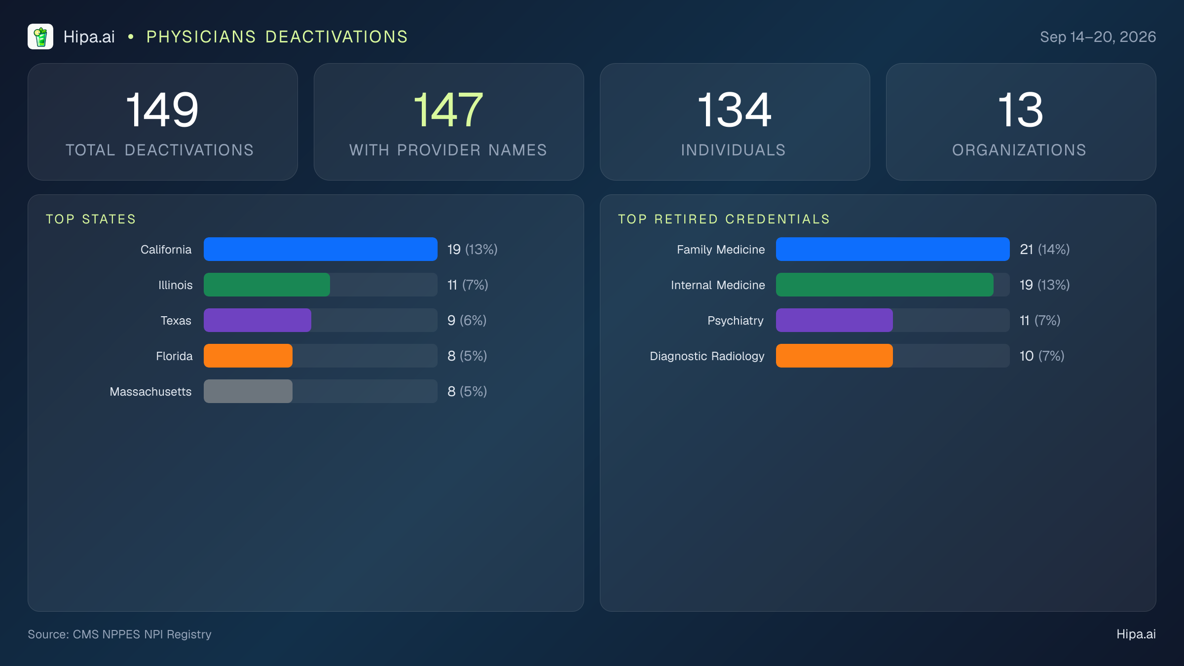 Physicians NPI Deactivations for September 2026 (Sep 14–20) | 149 Providers Closed — infographic showing CMS NPPES NPI deactivations for Sep 14–20