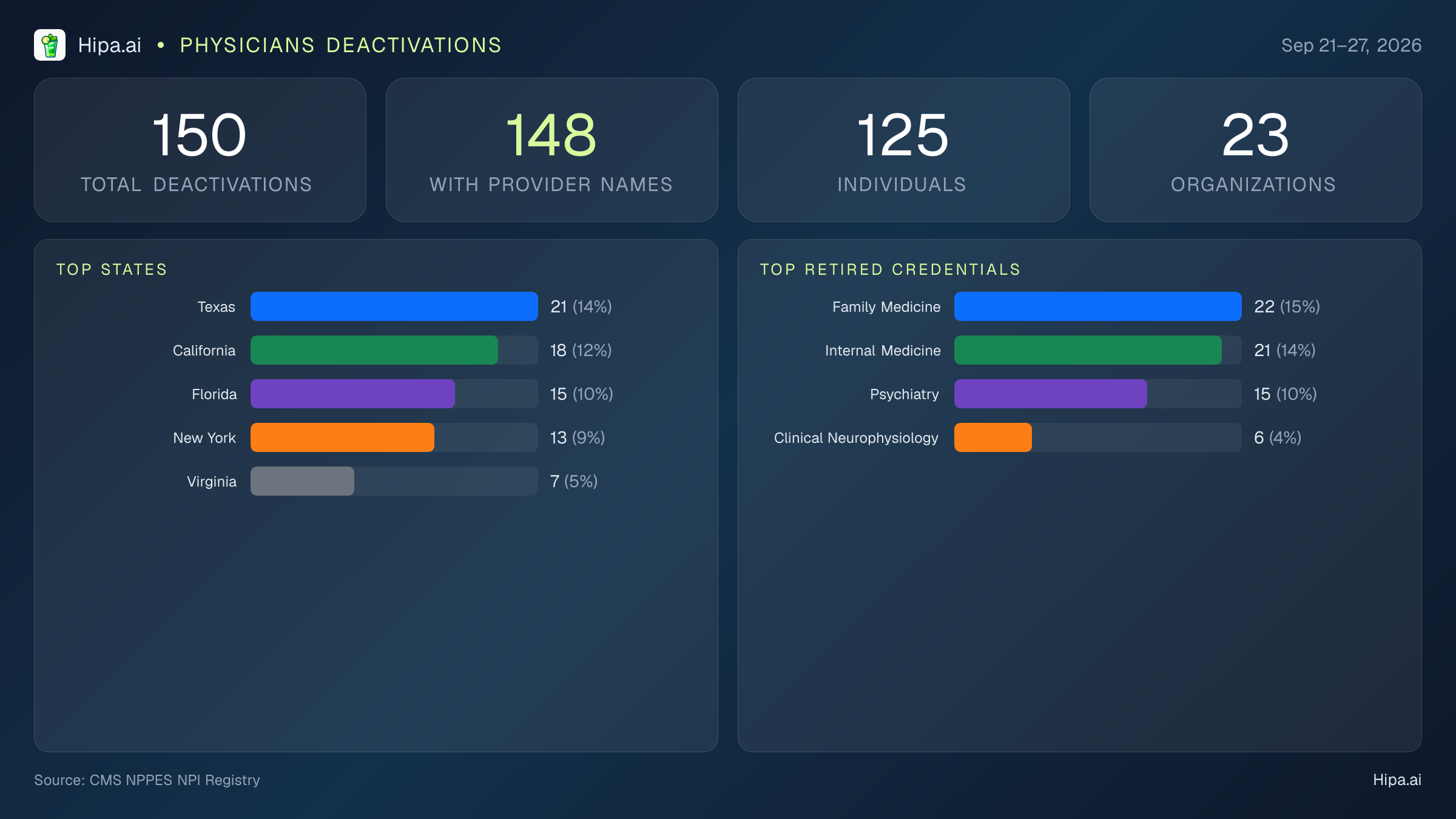 Physicians NPI Deactivations for September 2026 (Sep 21–27) | 150 Providers Closed — infographic showing CMS NPPES NPI deactivations for Sep 21–27