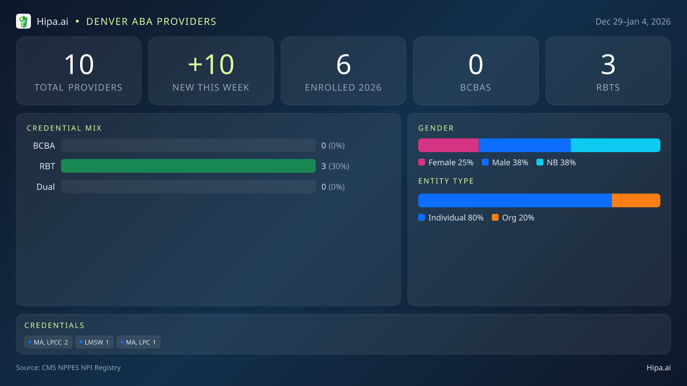 Denver, CO Behavioral Health Workforce - 2026-W01 | 10 Providers — infographic showing key NPI registry statistics for behavioral health providers