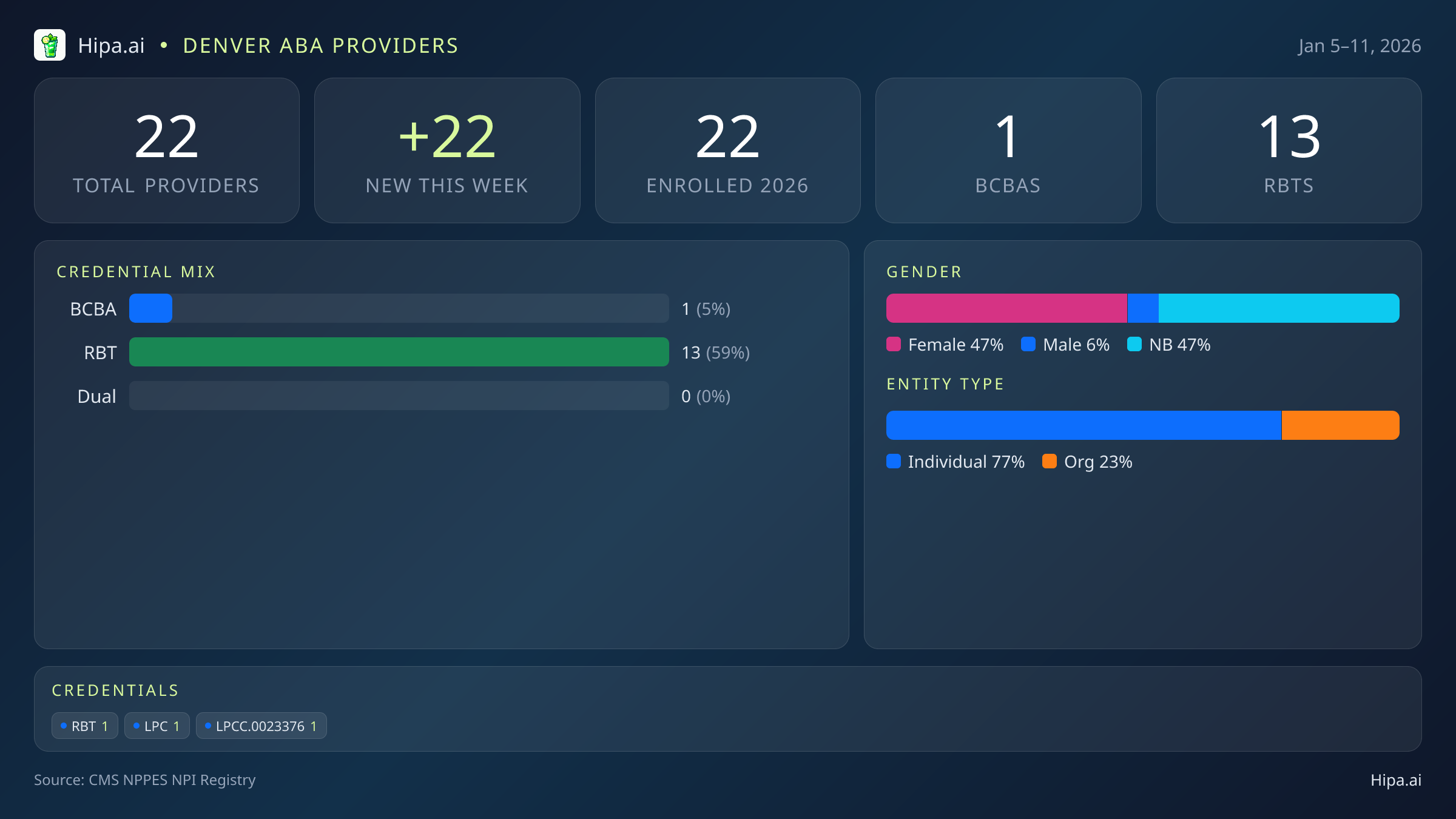 Denver, CO Behavioral Health Workforce - 2026-W02 | 22 Providers — infographic showing key NPI registry statistics for behavioral health providers